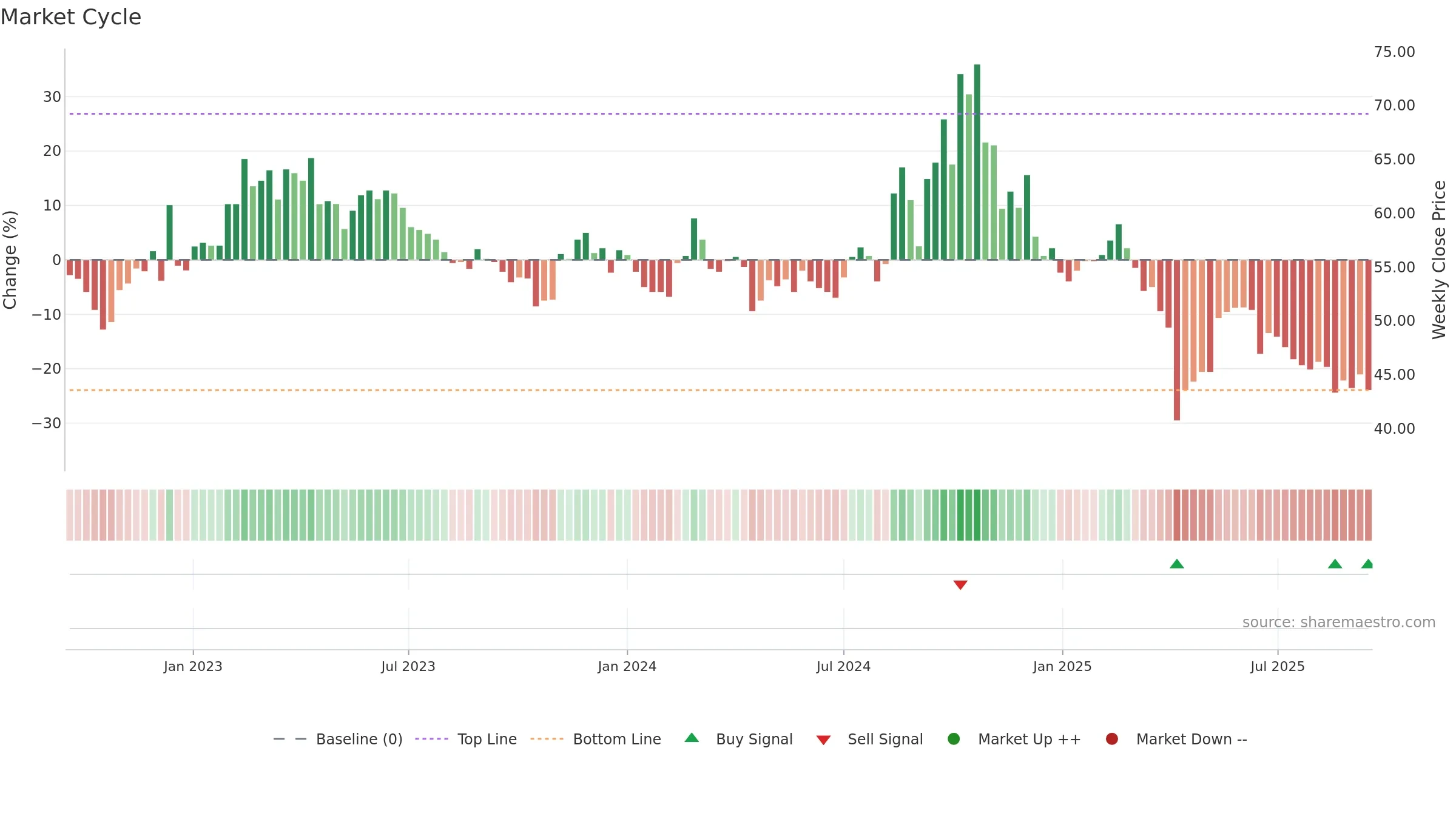 6224 weekly Market Cycle chart, closing 2025-09-15.