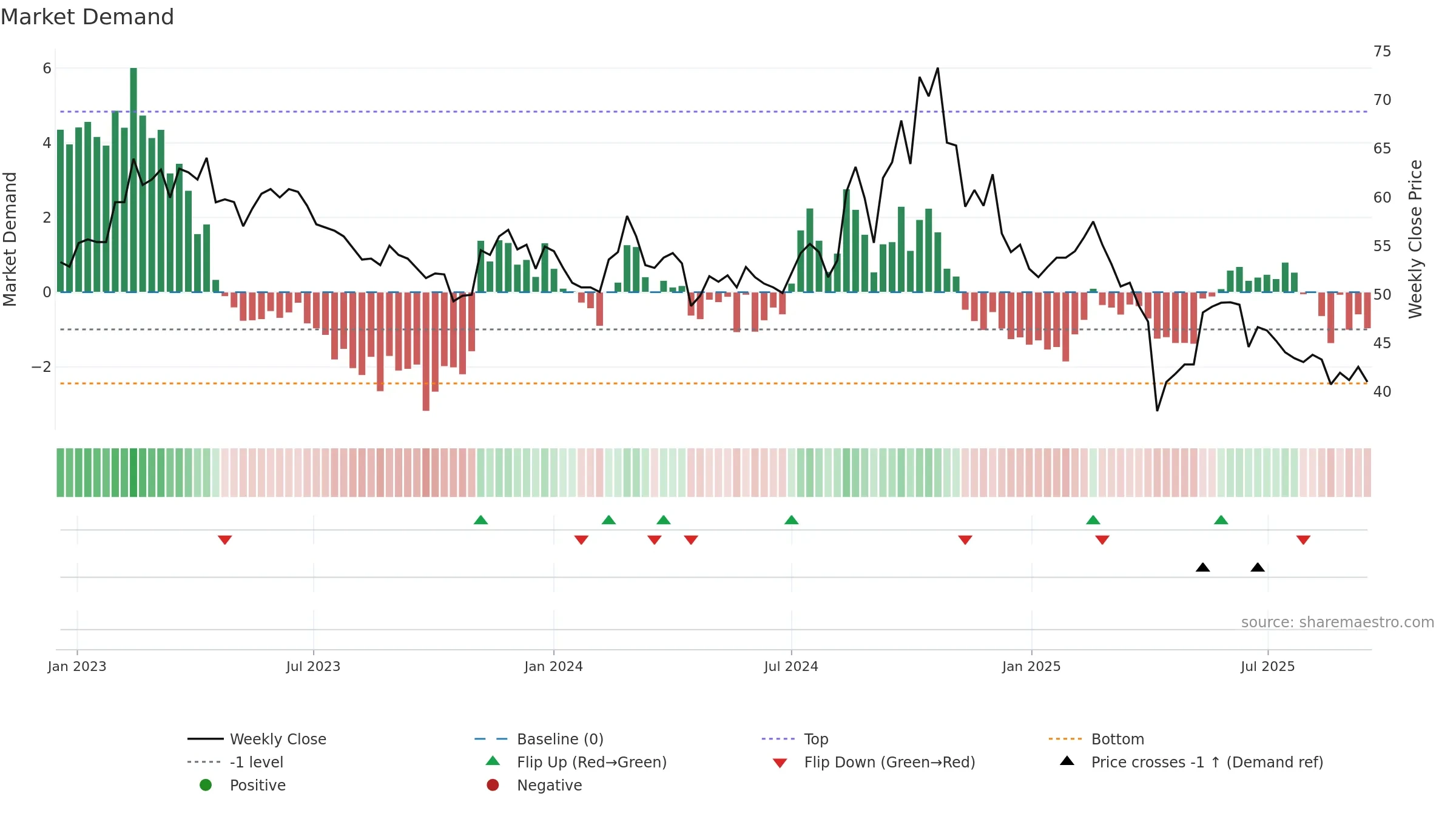 6224 weekly Market Demand chart, closing 2025-09-15.