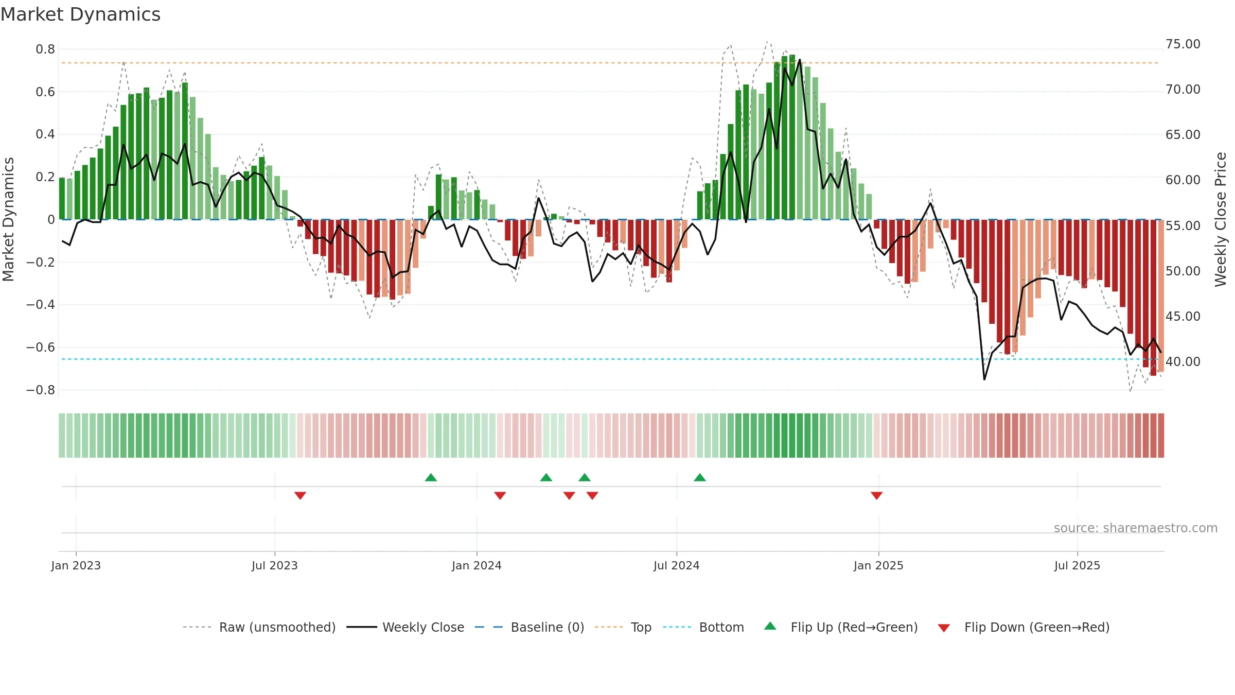 6224 weekly Market Dynamics chart, closing 2025-09-15.