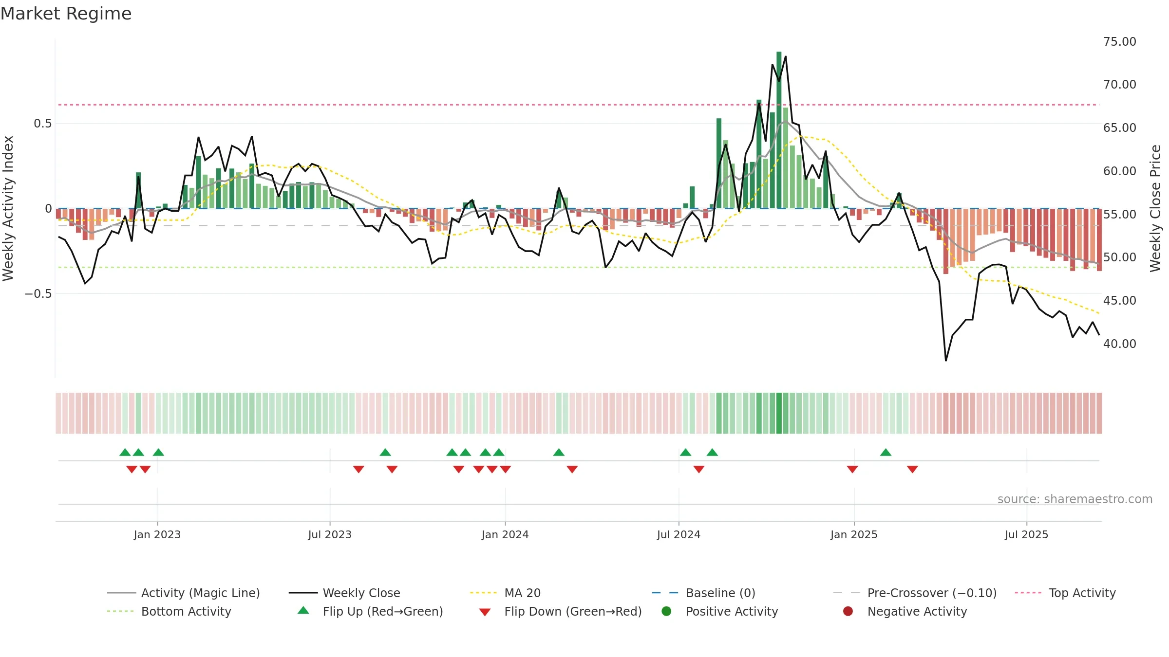 6224 weekly Market Snapshot chart, closing 2025-09-15.