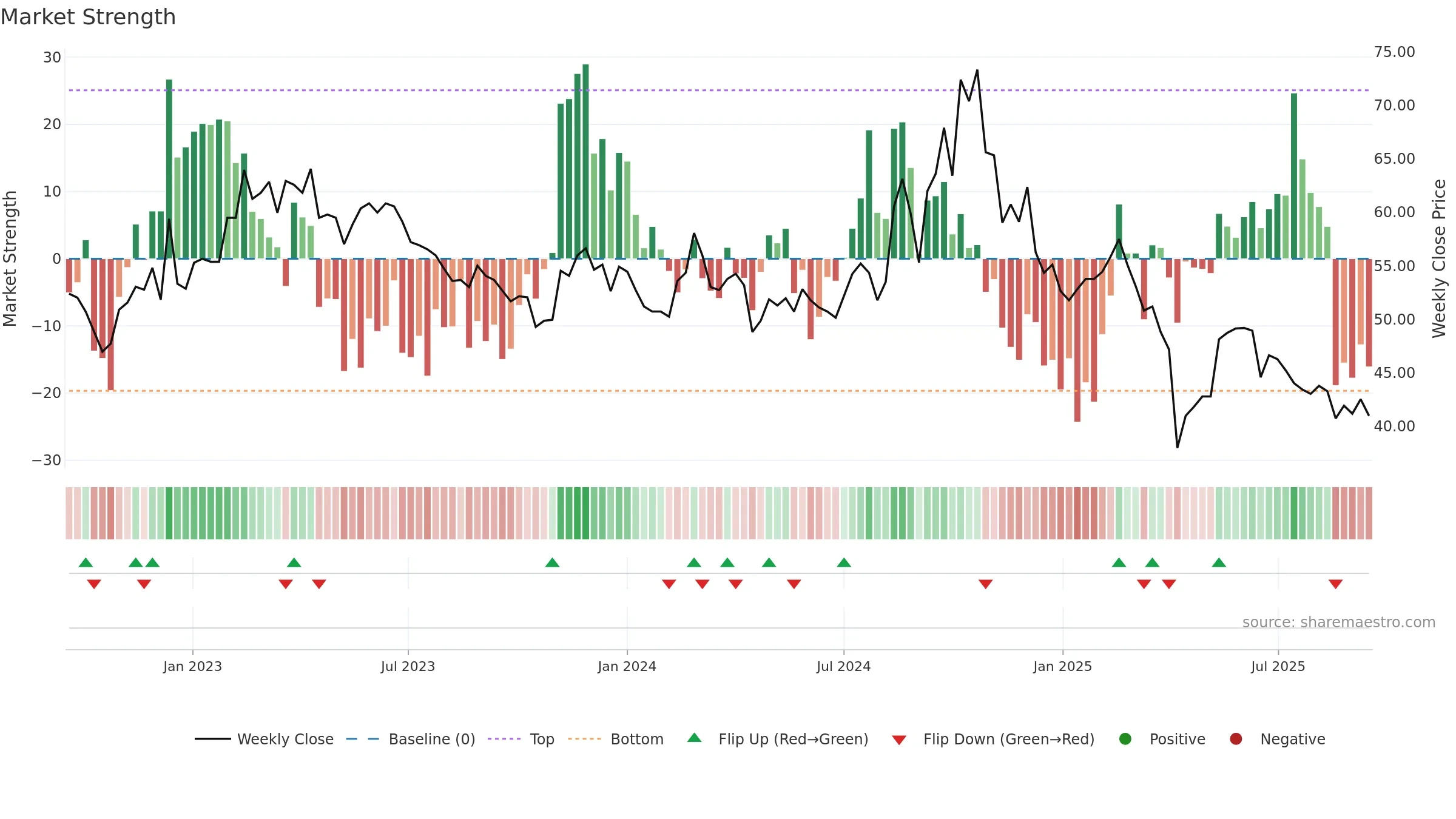 6224 weekly Market Strength chart, closing 2025-09-15.