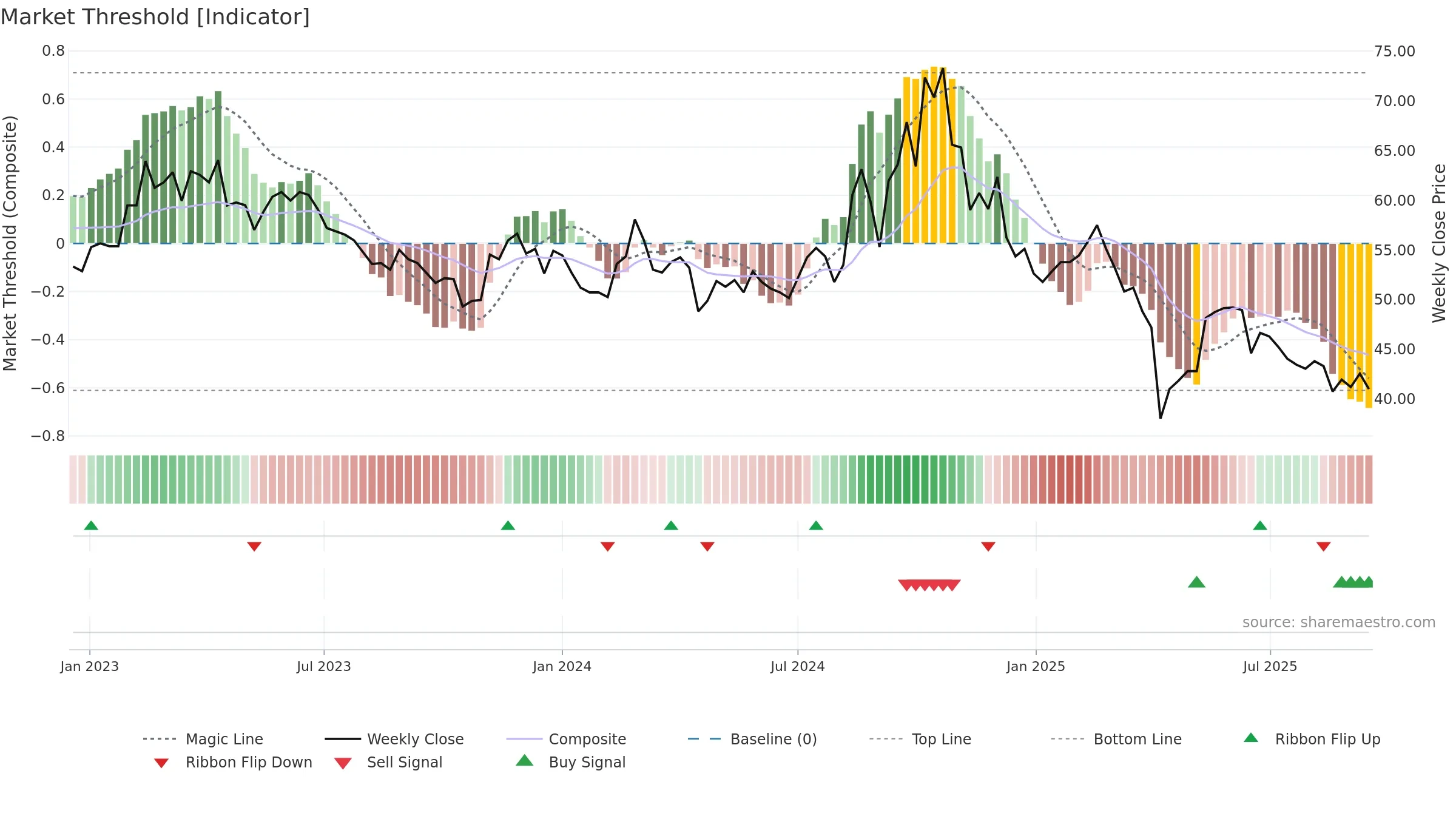 6224 weekly Market Threshold chart, closing 2025-09-15.