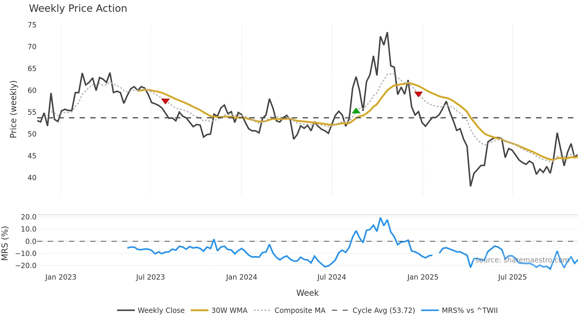 6224 weekly Price Action chart, closing 2025-11-10