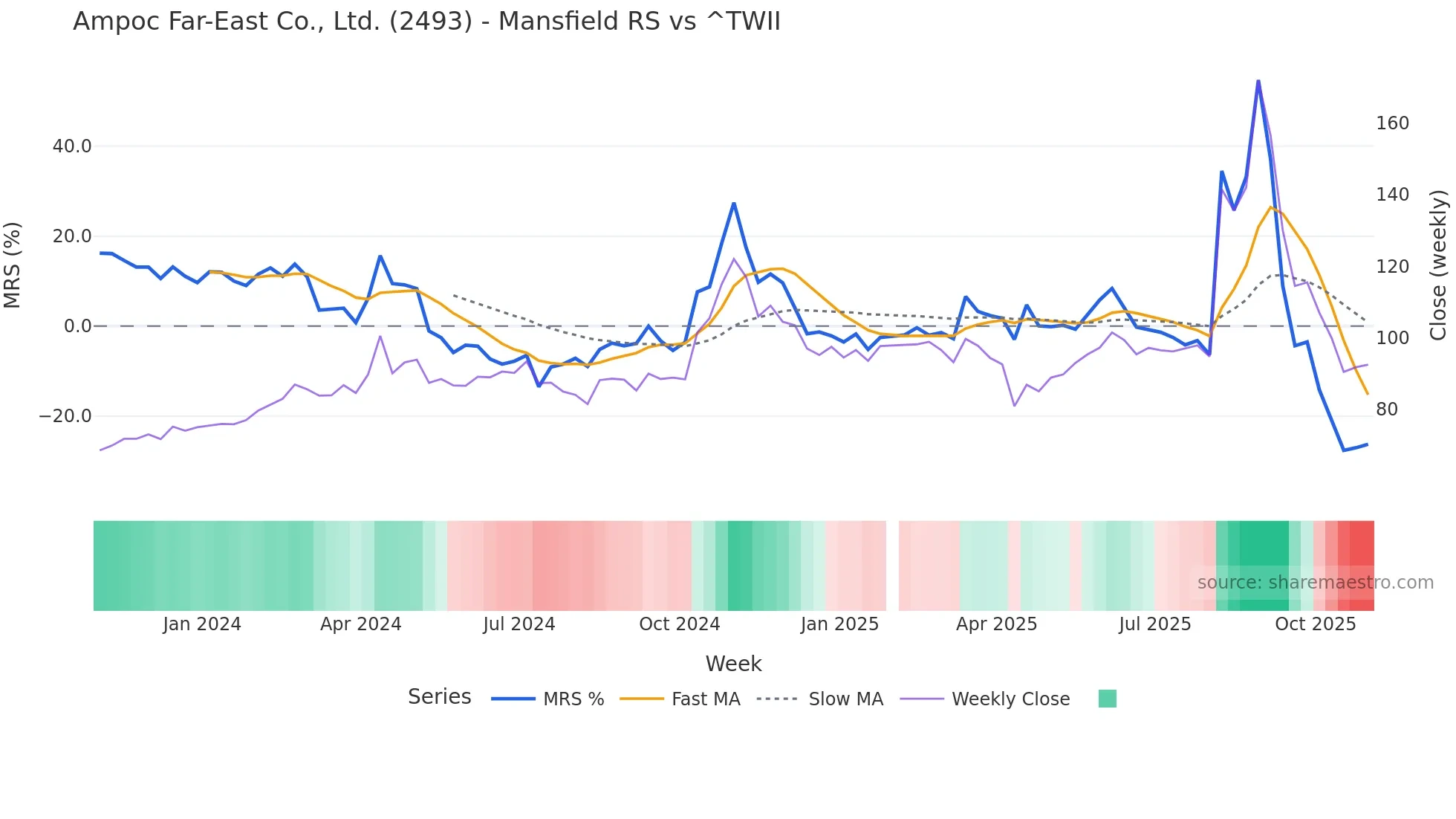 2493 Mansfield Relative Strength chart