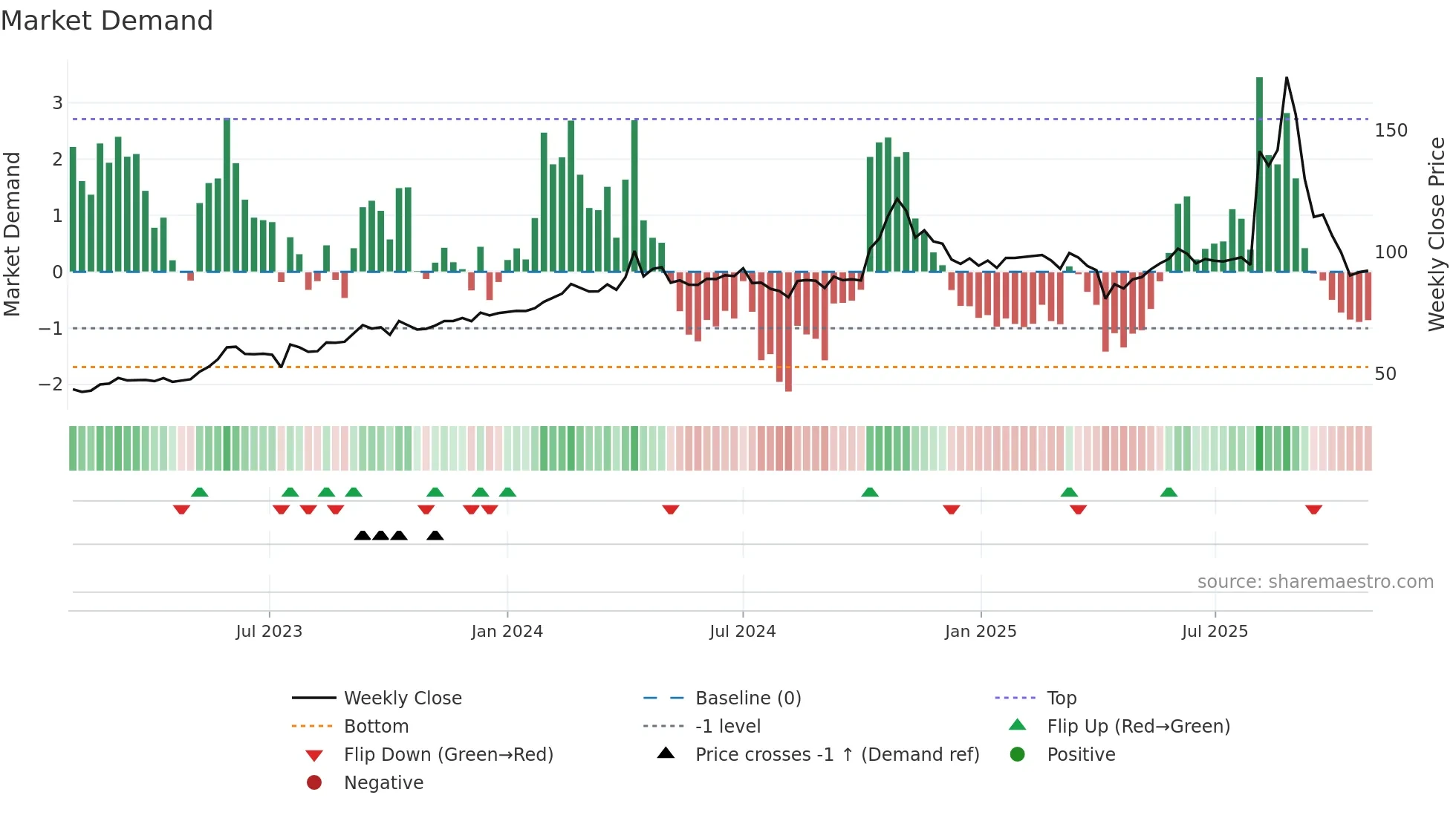 2493 weekly Market Demand chart