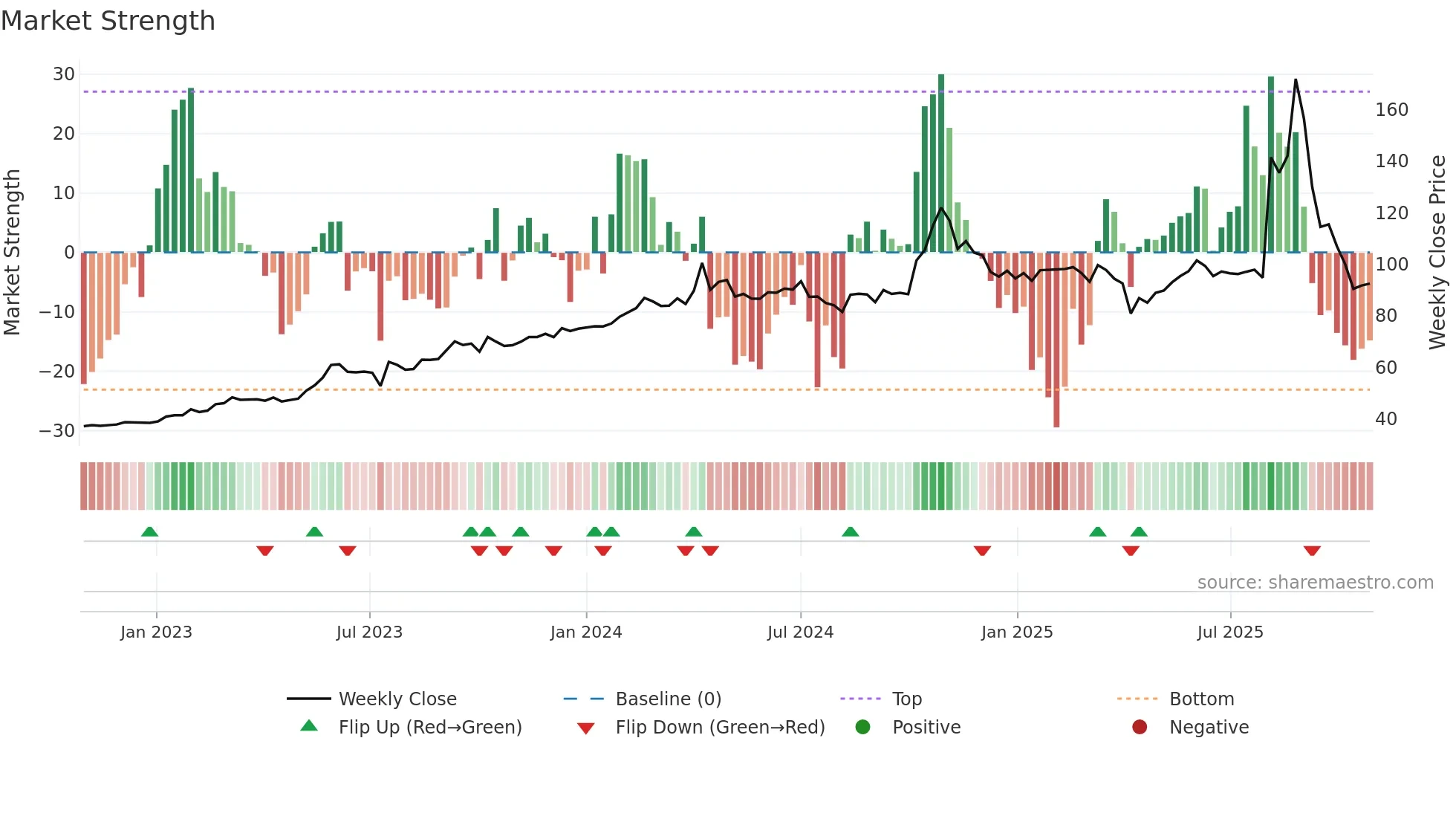 2493 weekly Market Strength chart