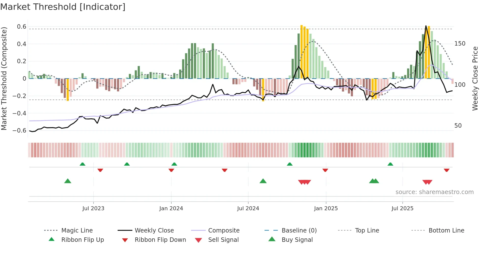2493 weekly Market Threshold chart