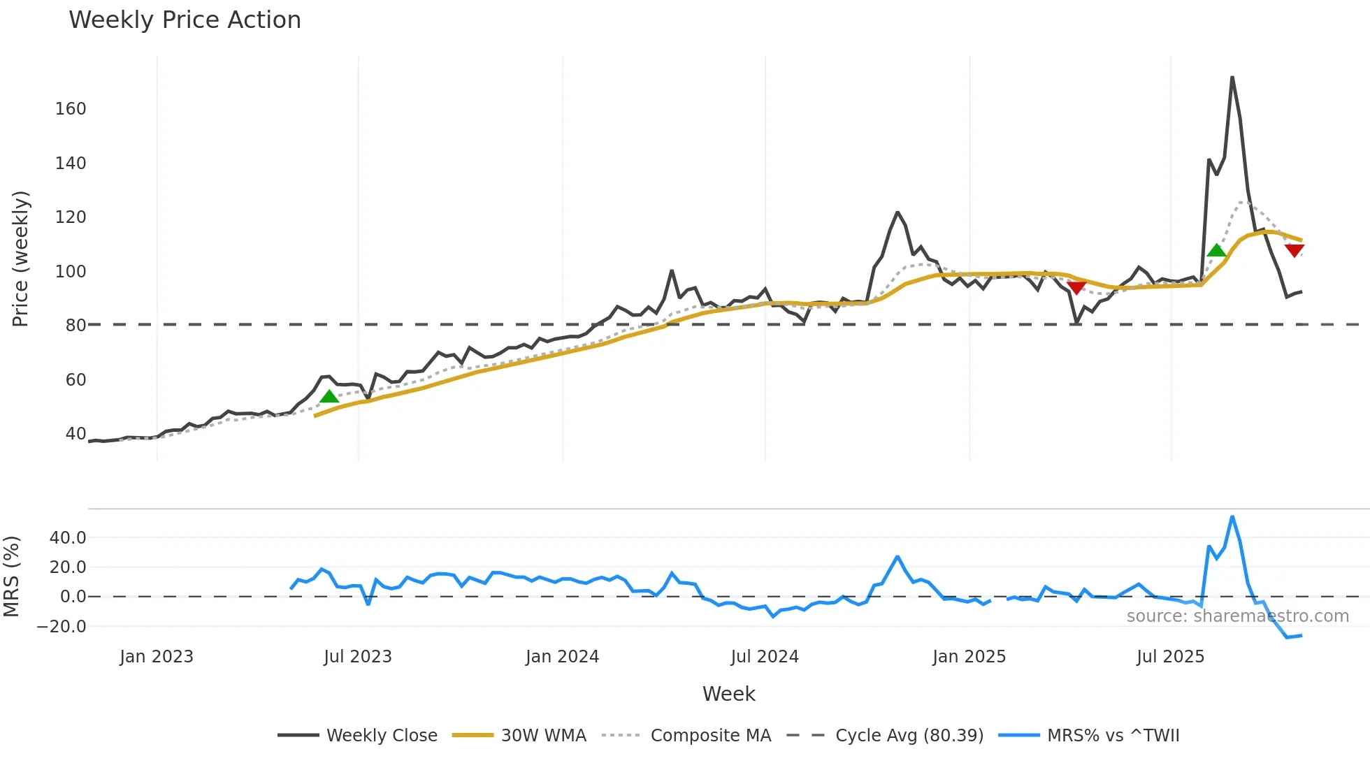 2493 weekly Price Action chart, closing 2025-10-27