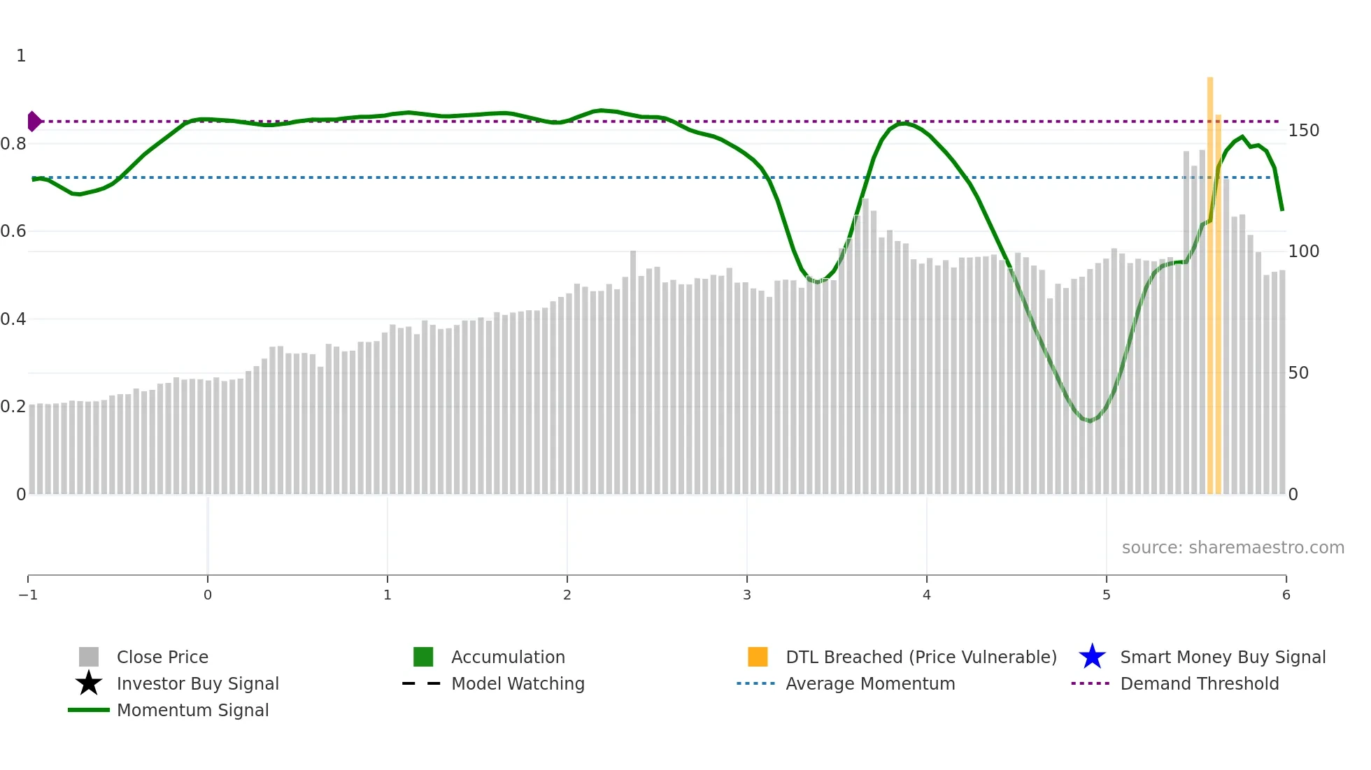 2493 weekly Smart Money chart