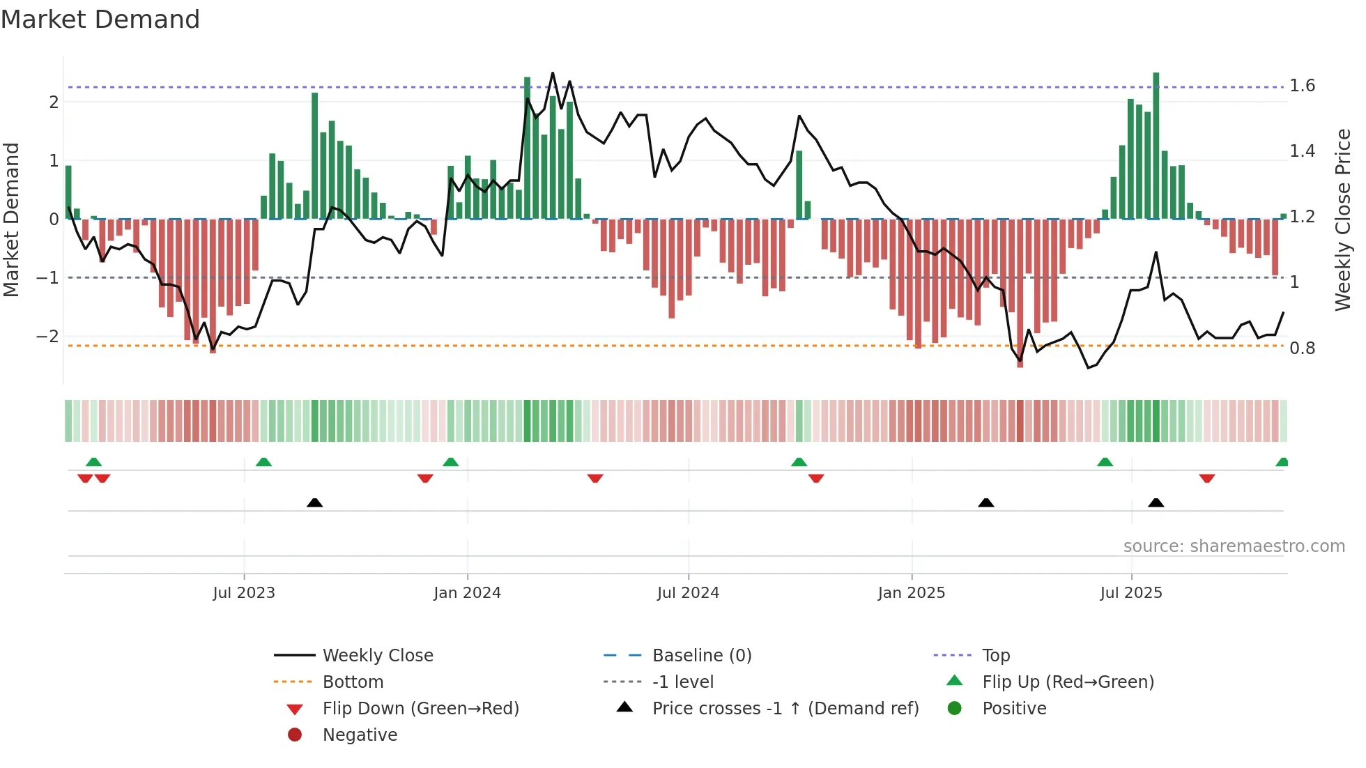 1733 weekly Market Demand chart