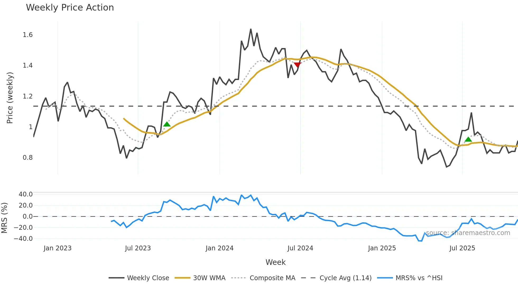 1733 weekly Price Action chart, closing 2025-11-03