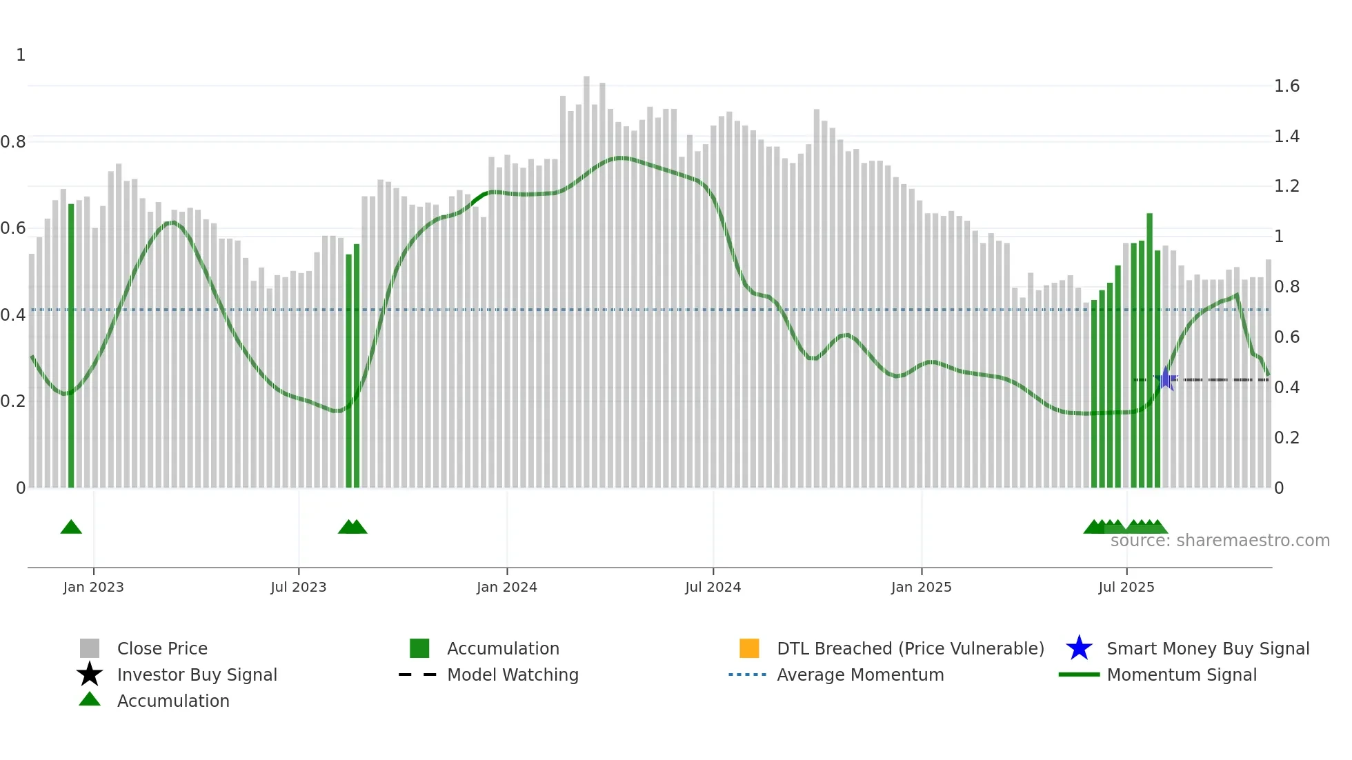1733 weekly Smart Money chart