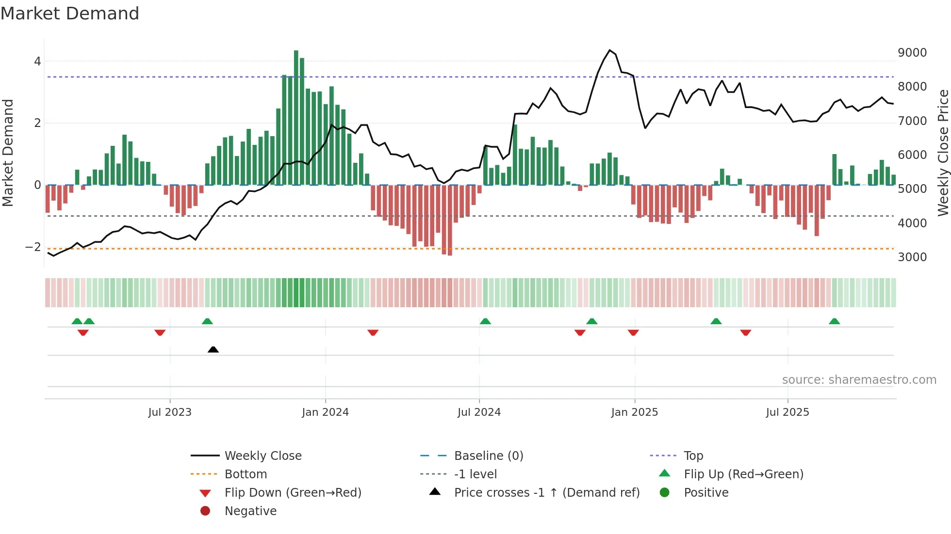 2501 weekly Market Demand chart