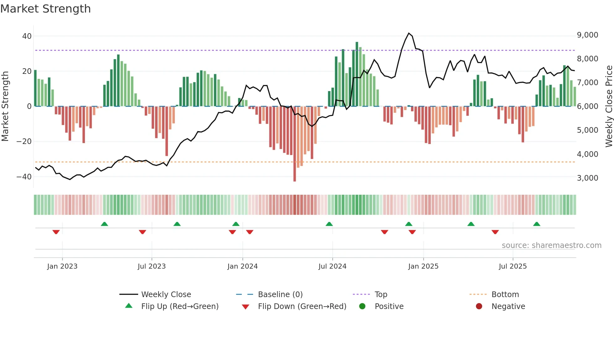 2501 weekly Market Strength chart