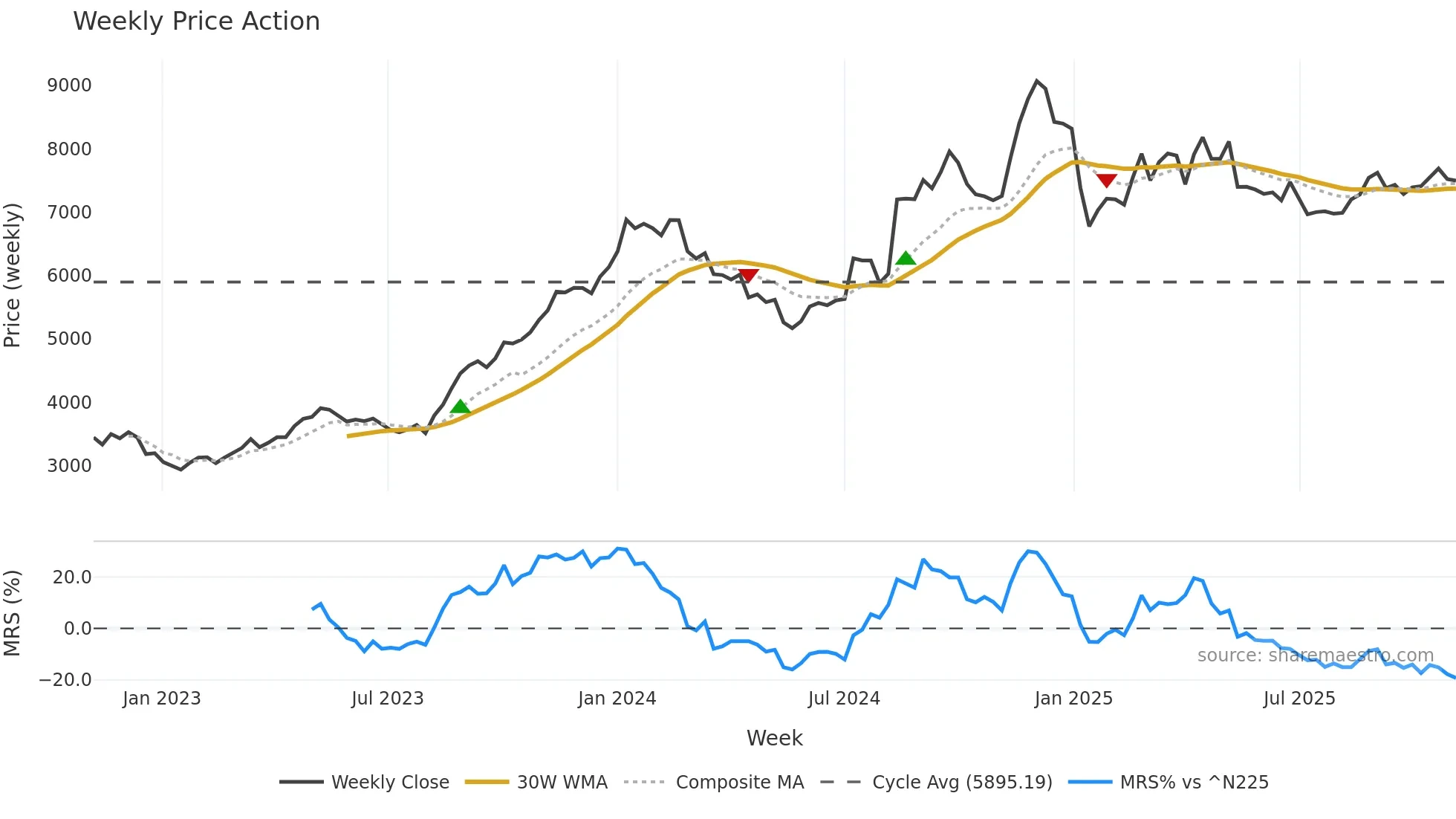 2501 weekly Price Action chart, closing 2025-11-03