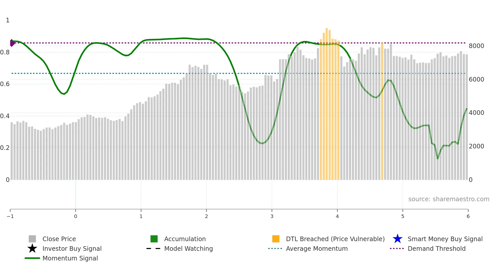 2501 weekly Smart Money chart