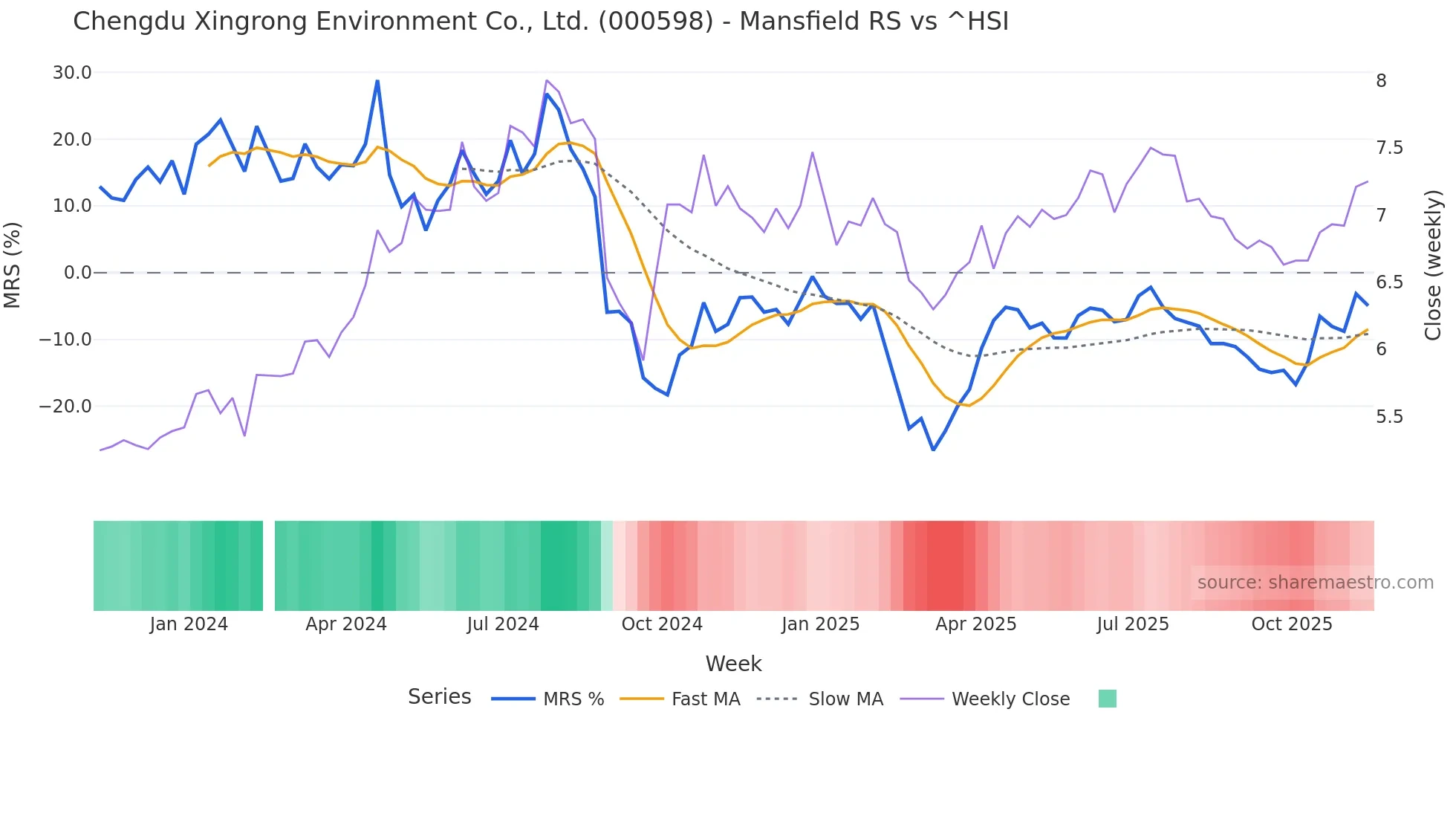 000598 Mansfield Relative Strength chart