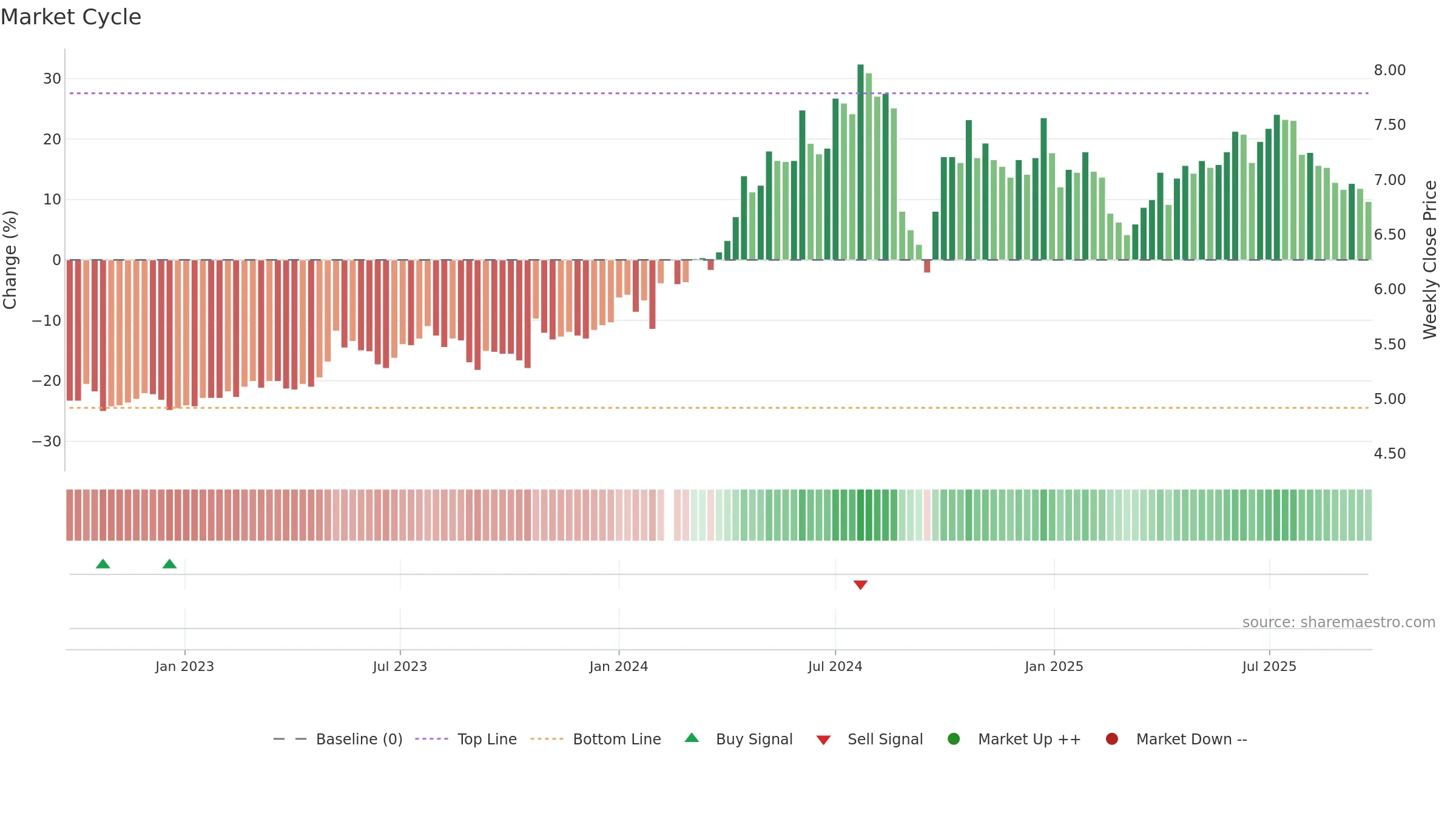 000598 weekly Market Cycle chart, closing 2025-09-22.
