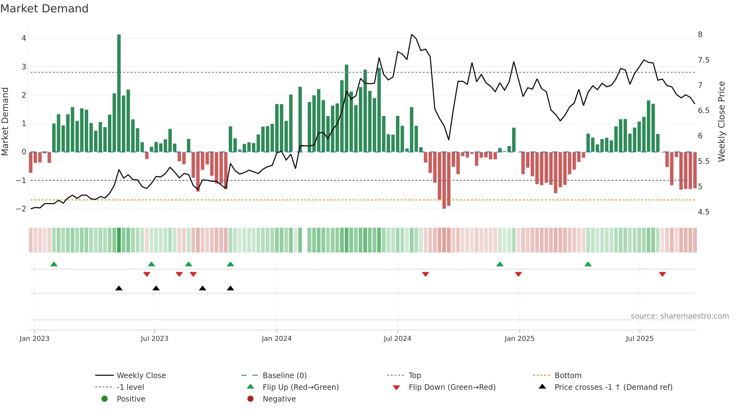 000598 weekly Market Demand chart, closing 2025-09-22.