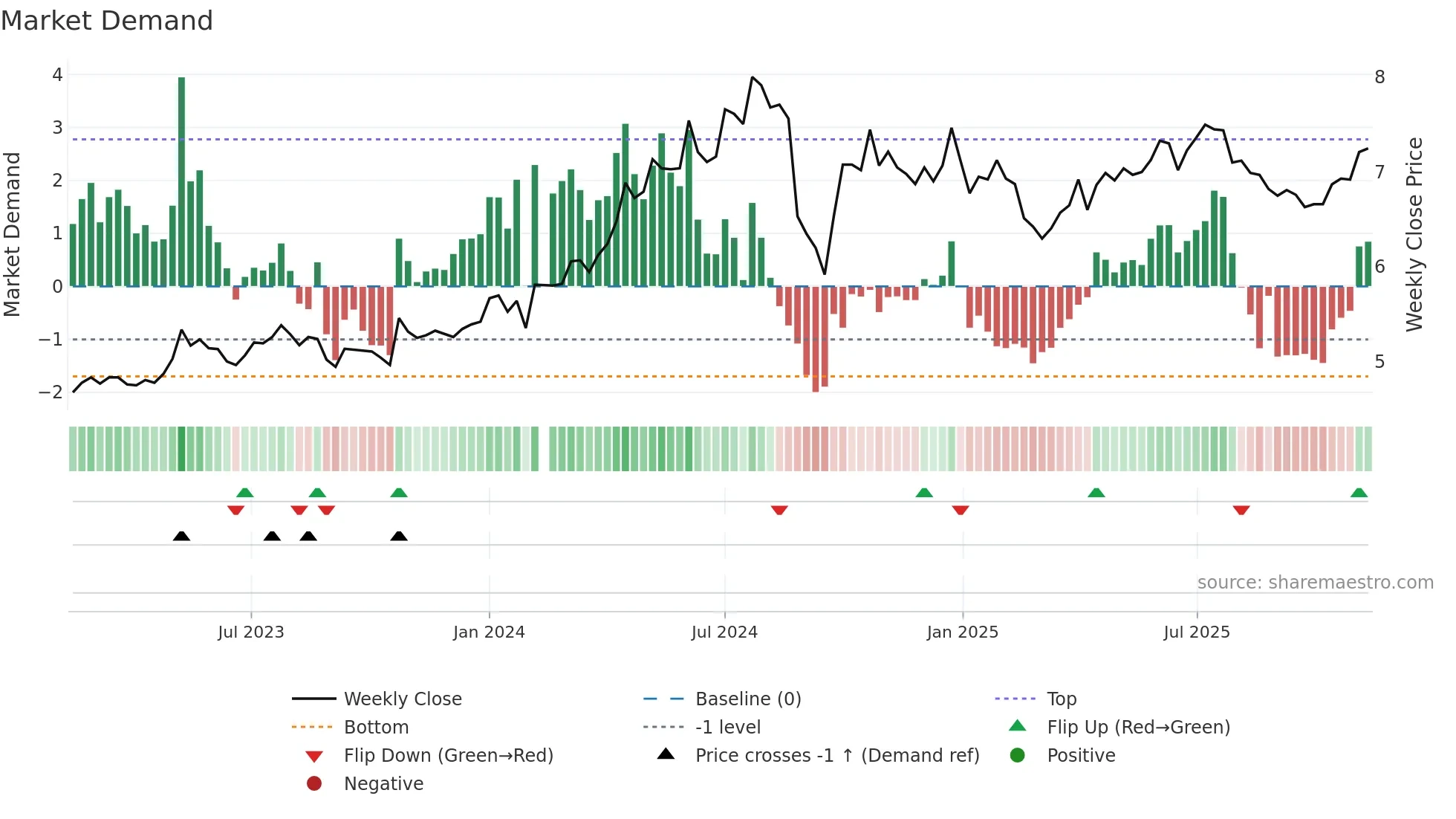 000598 weekly Market Demand chart