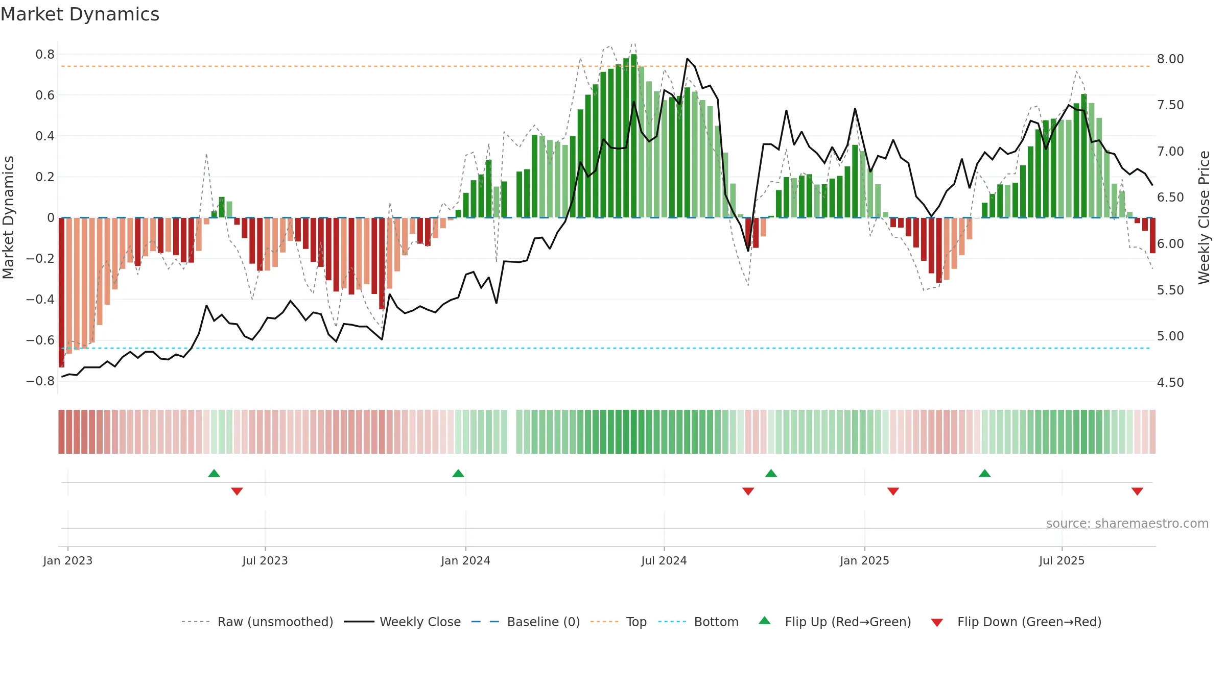 000598 weekly Market Dynamics chart, closing 2025-09-22.