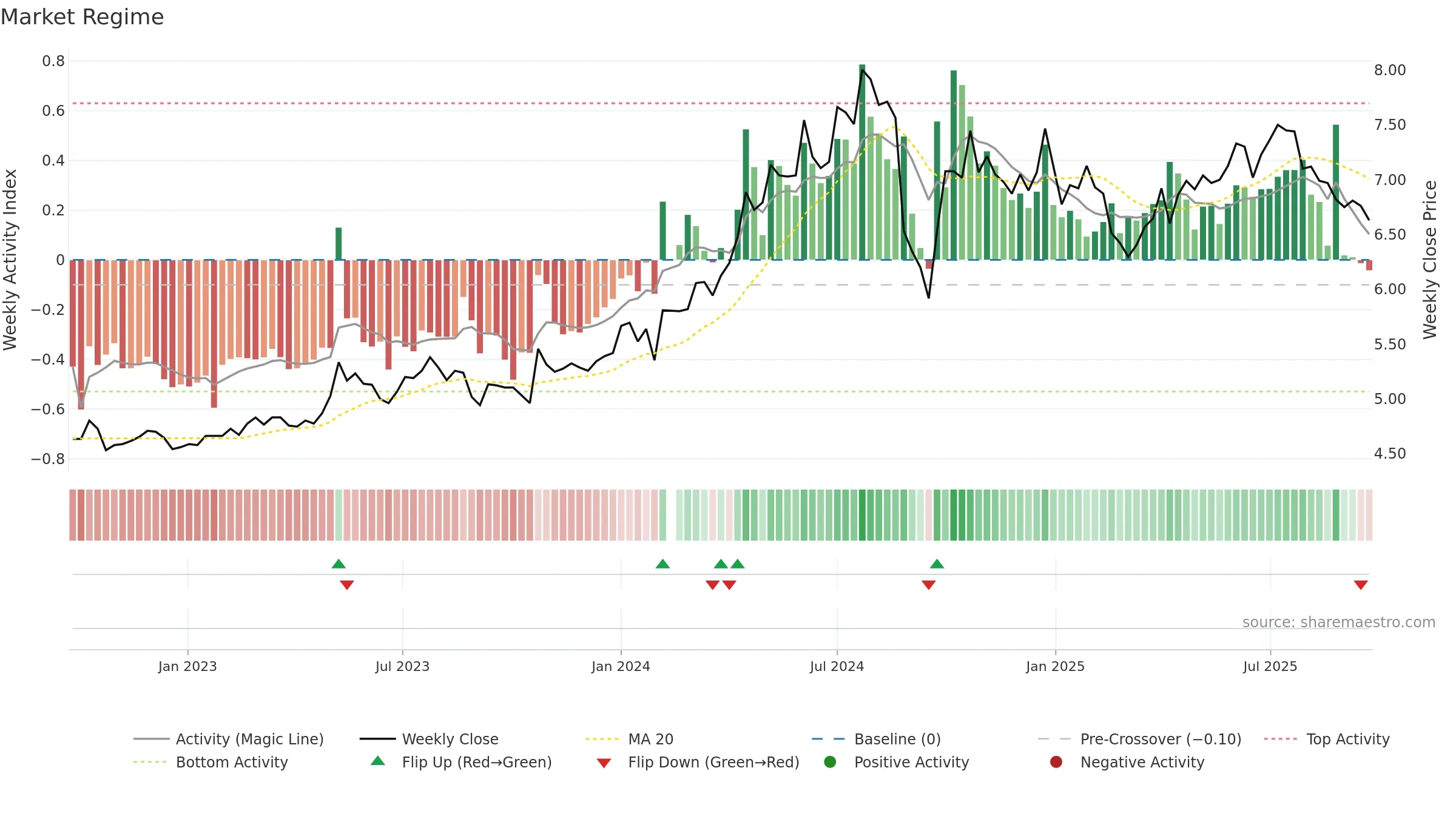 000598 weekly Market Snapshot chart, closing 2025-09-22.