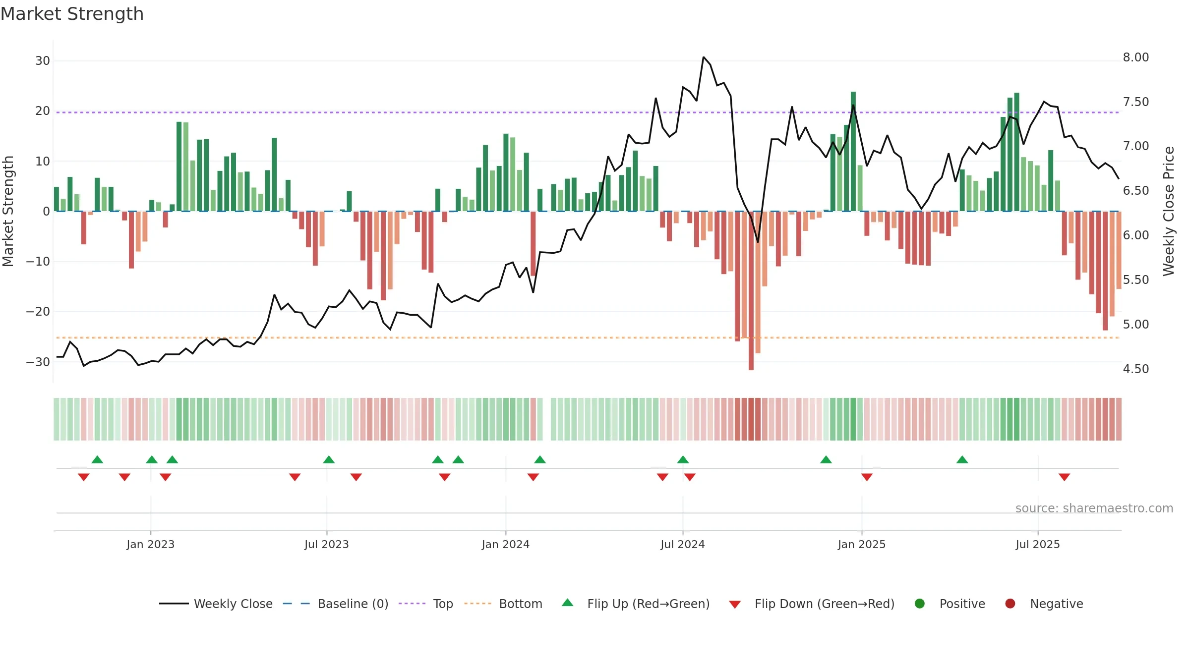 000598 weekly Market Strength chart, closing 2025-09-22.