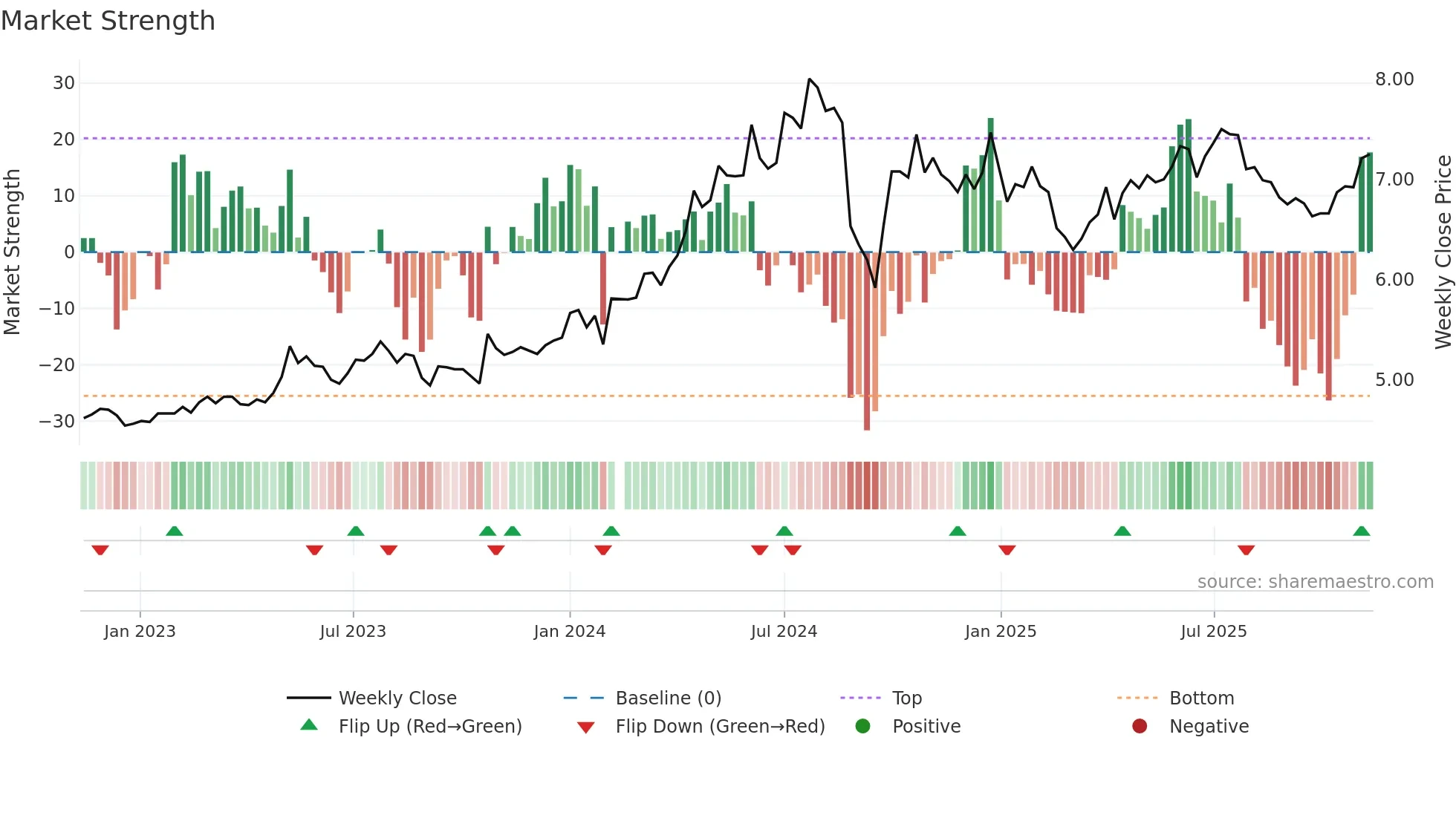 000598 weekly Market Strength chart