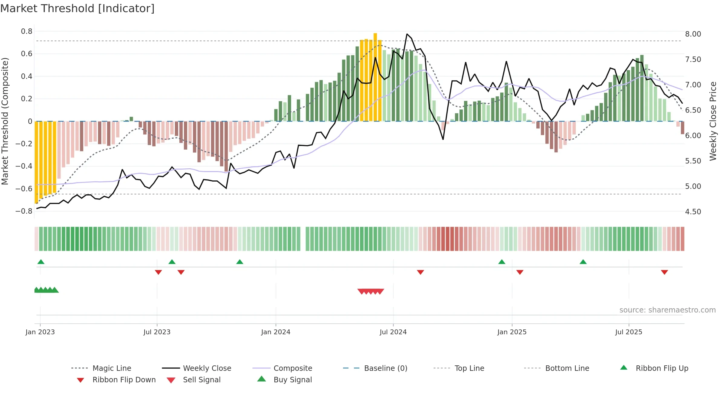 000598 weekly Market Threshold chart, closing 2025-09-22.