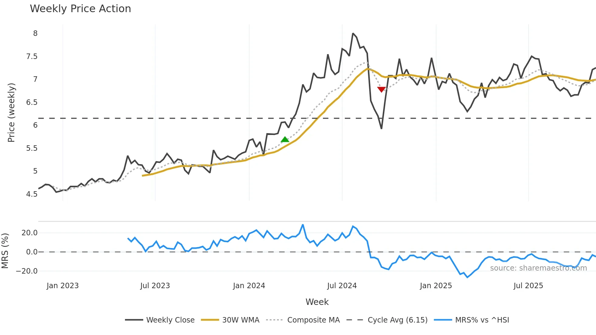 000598 weekly Price Action chart, closing 2025-11-10