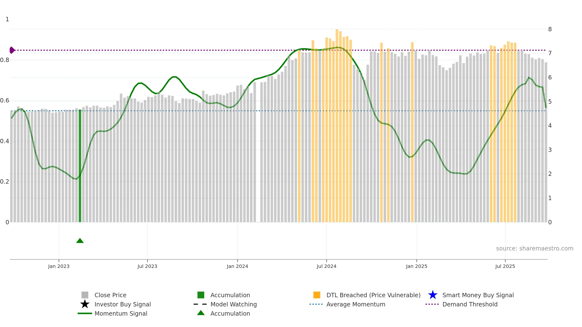 000598 weekly Smart Money chart, closing 2025-09-22.