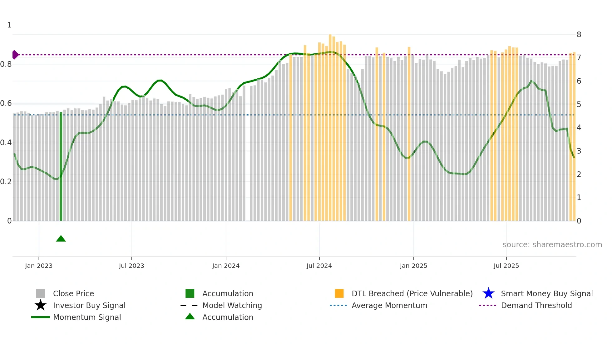 000598 weekly Smart Money chart