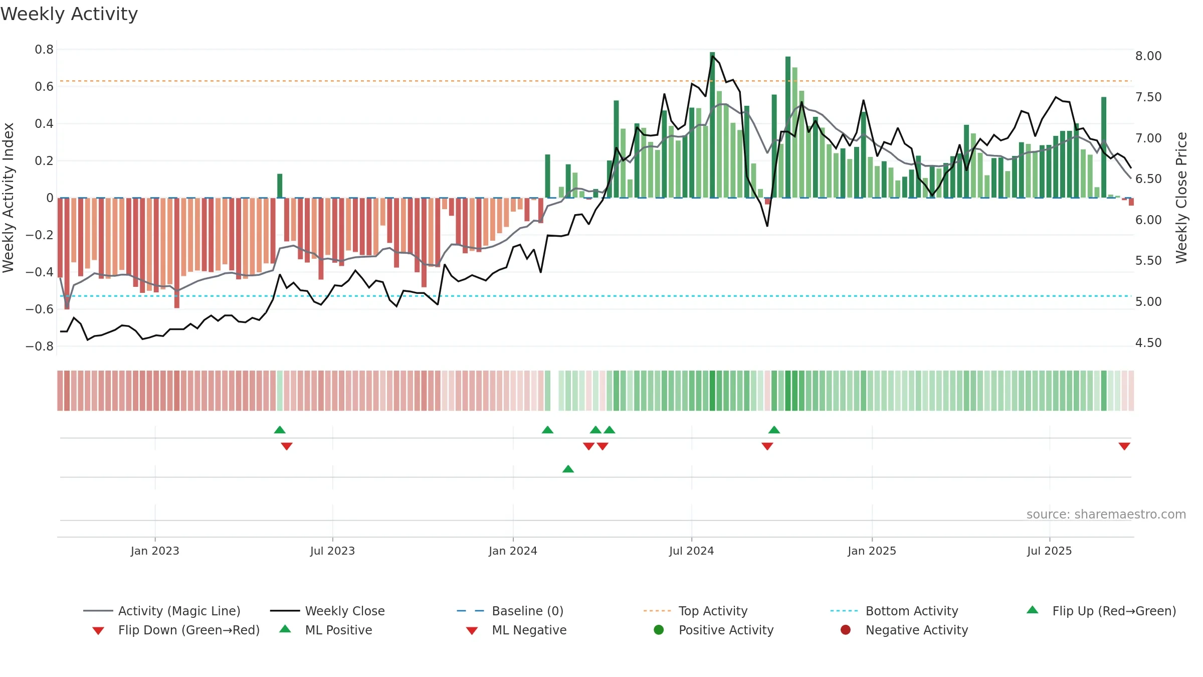 000598 weekly Activity chart, closing 2025-09-22.