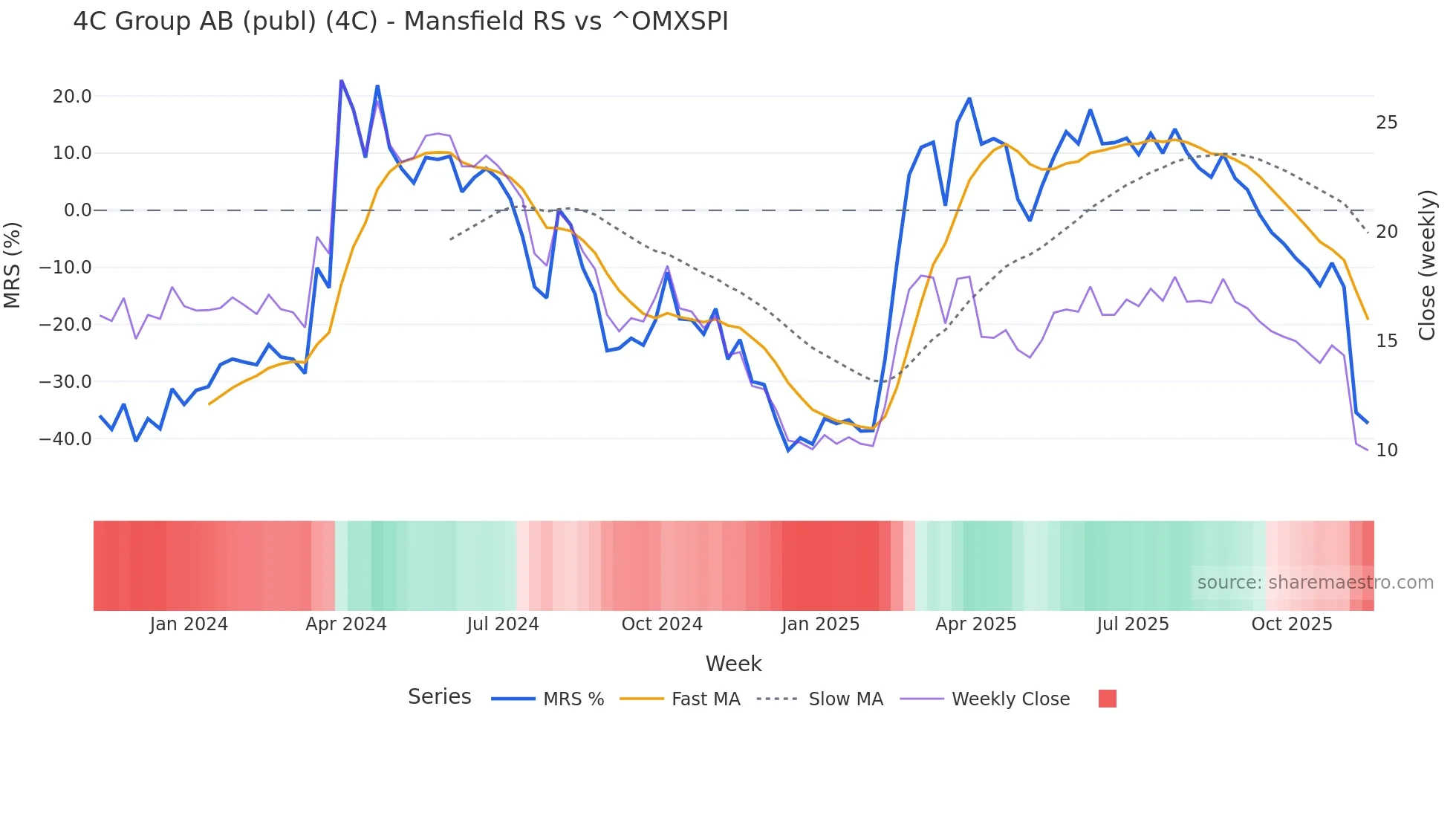 4C Mansfield Relative Strength chart