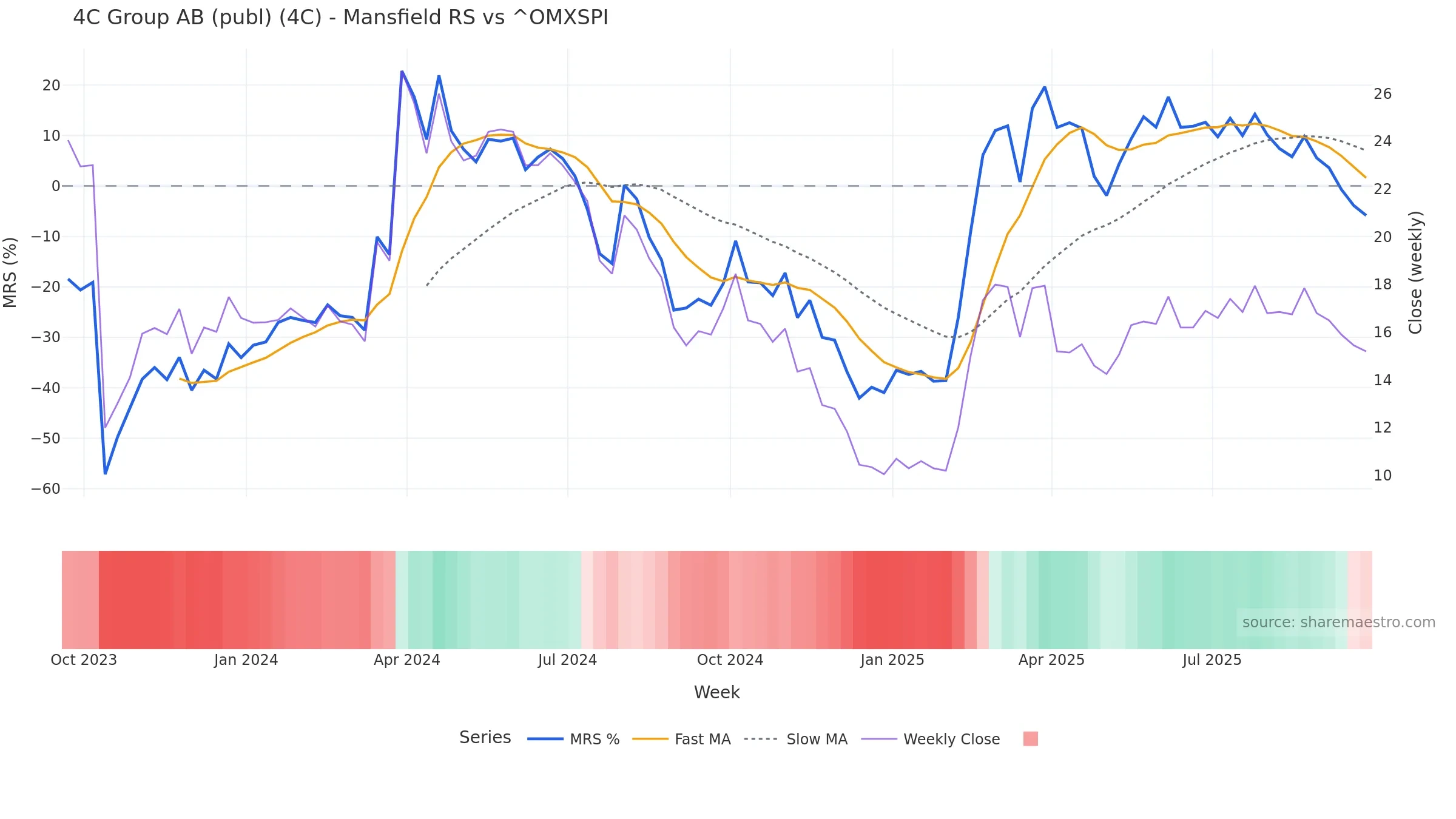 4C Mansfield Relative Strength vs ^OMXSPI — weekly