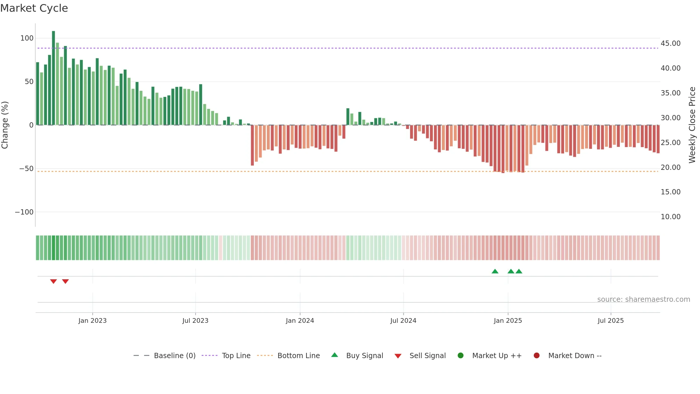 4C weekly Market Cycle chart, closing 2025-09-22.