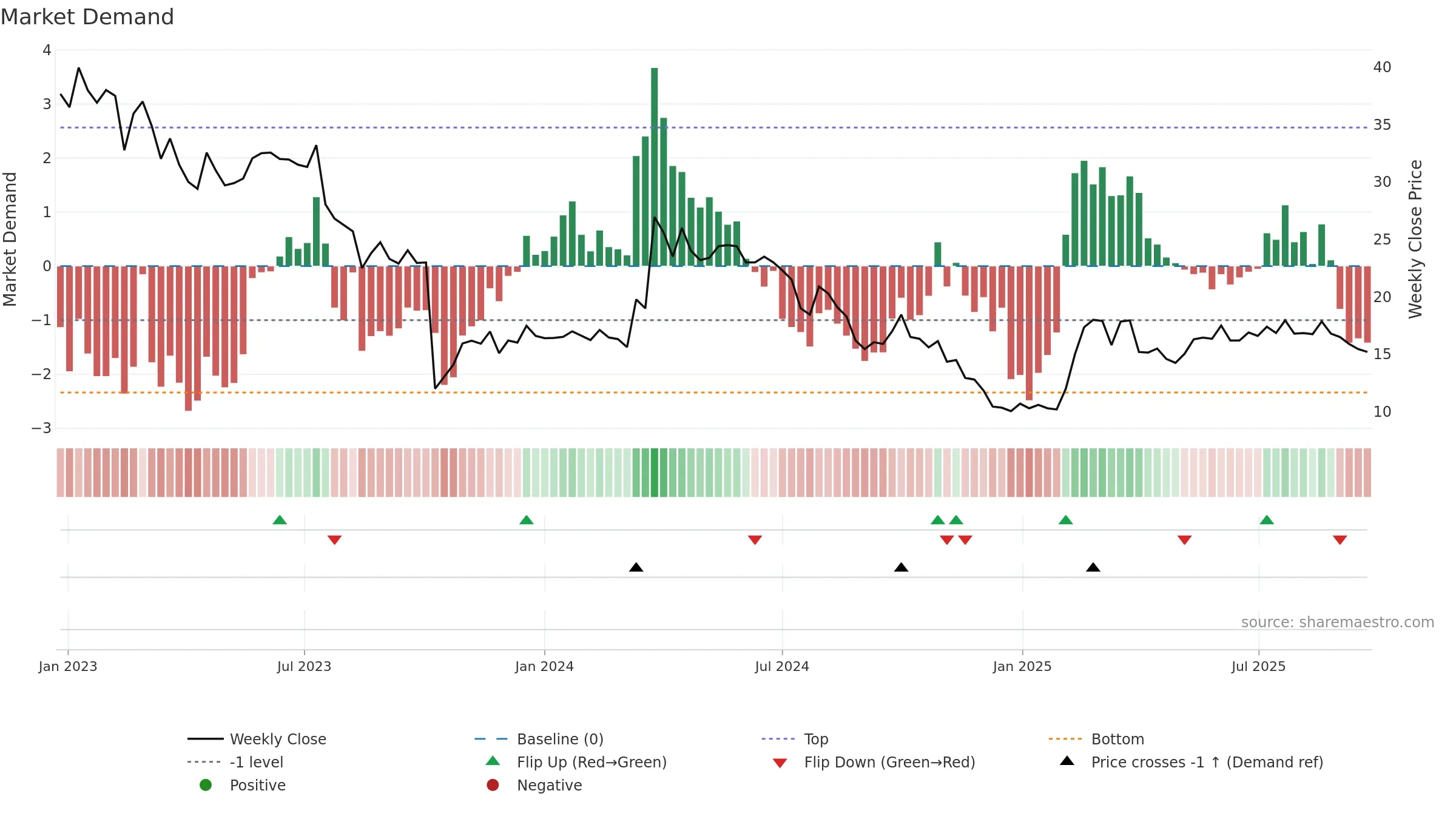 4C weekly Market Demand chart, closing 2025-09-22.