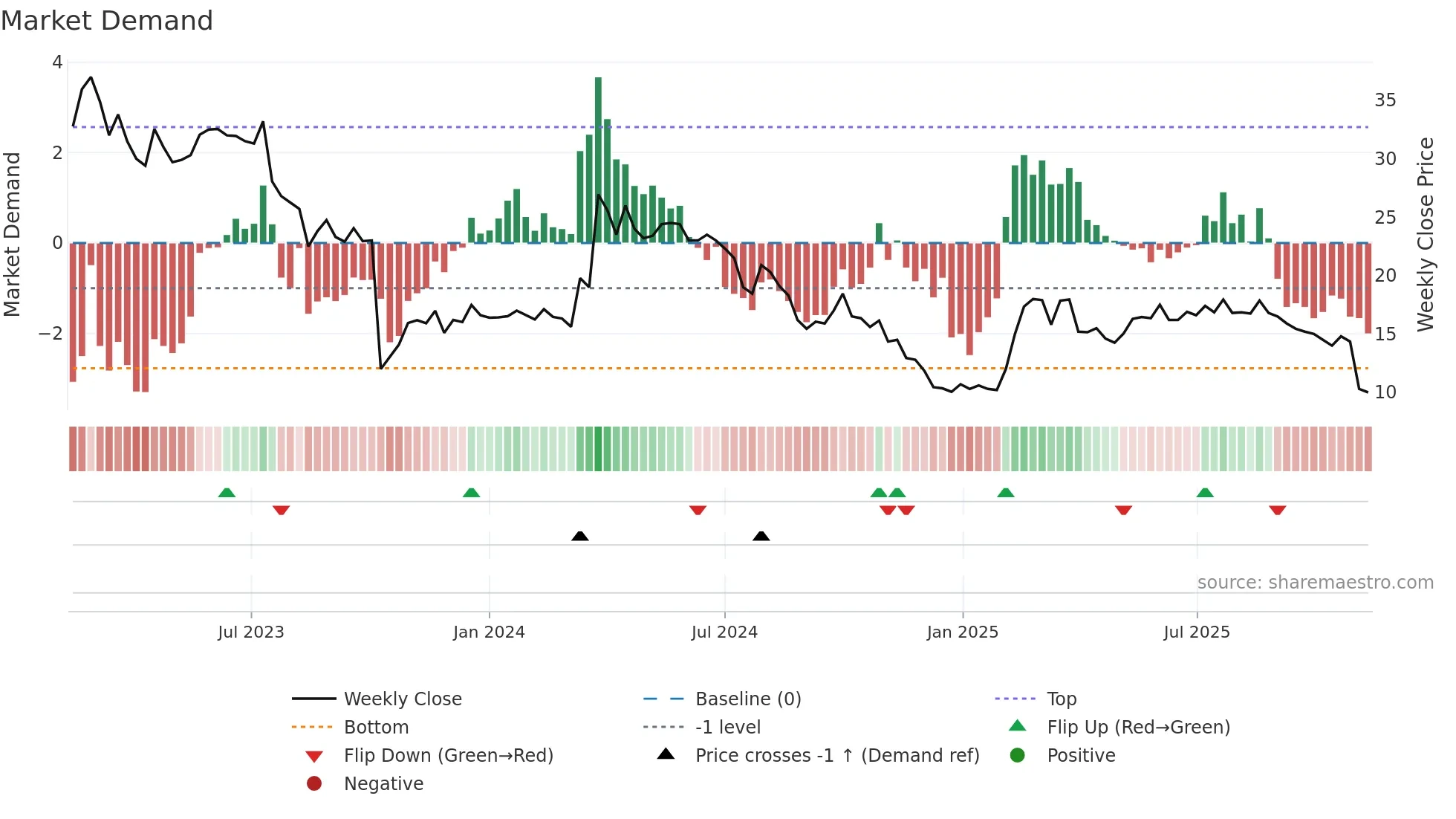 4C weekly Market Demand chart