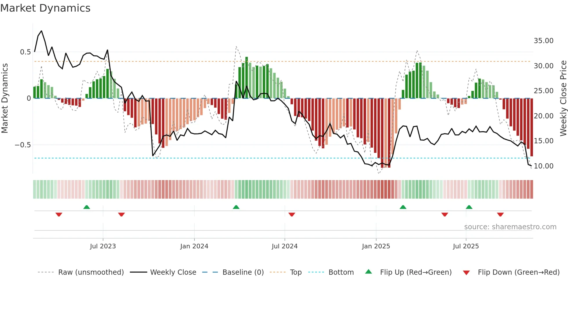4C weekly Market Dynamics chart