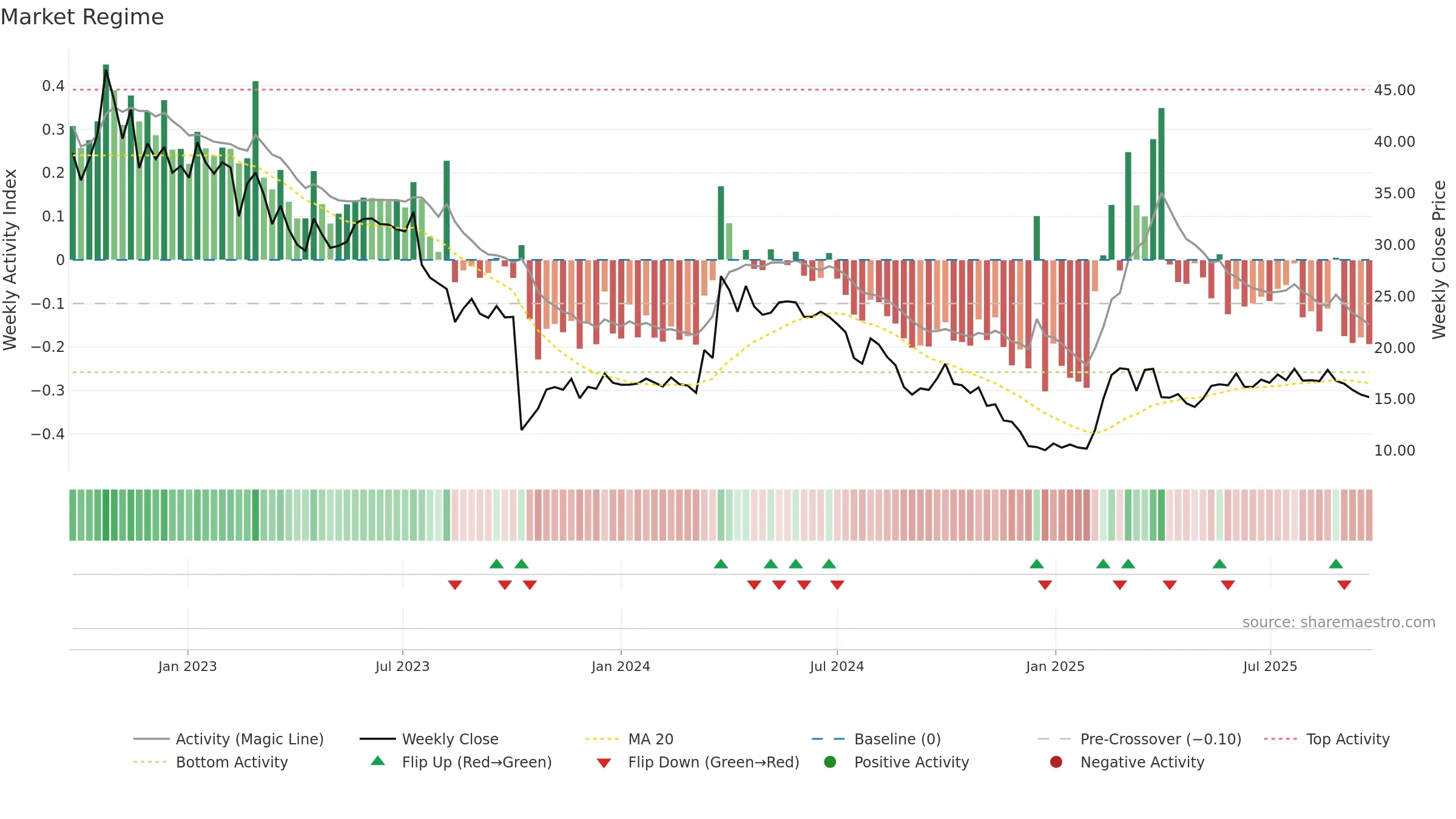 4C weekly Market Snapshot chart, closing 2025-09-22.