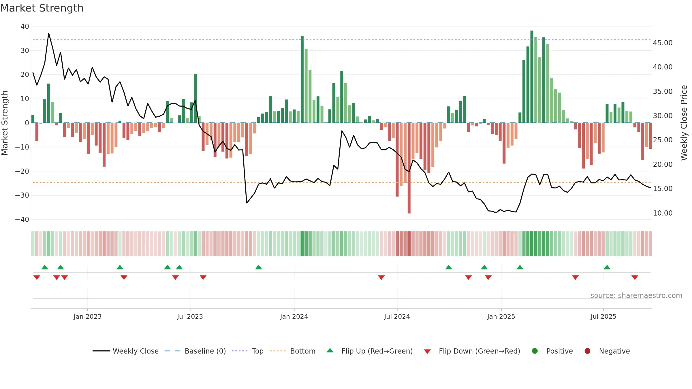 4C weekly Market Strength chart, closing 2025-09-22.