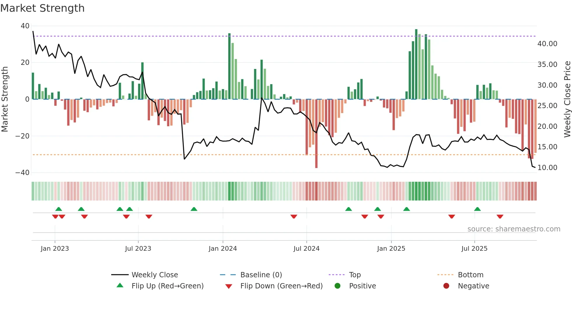 4C weekly Market Strength chart