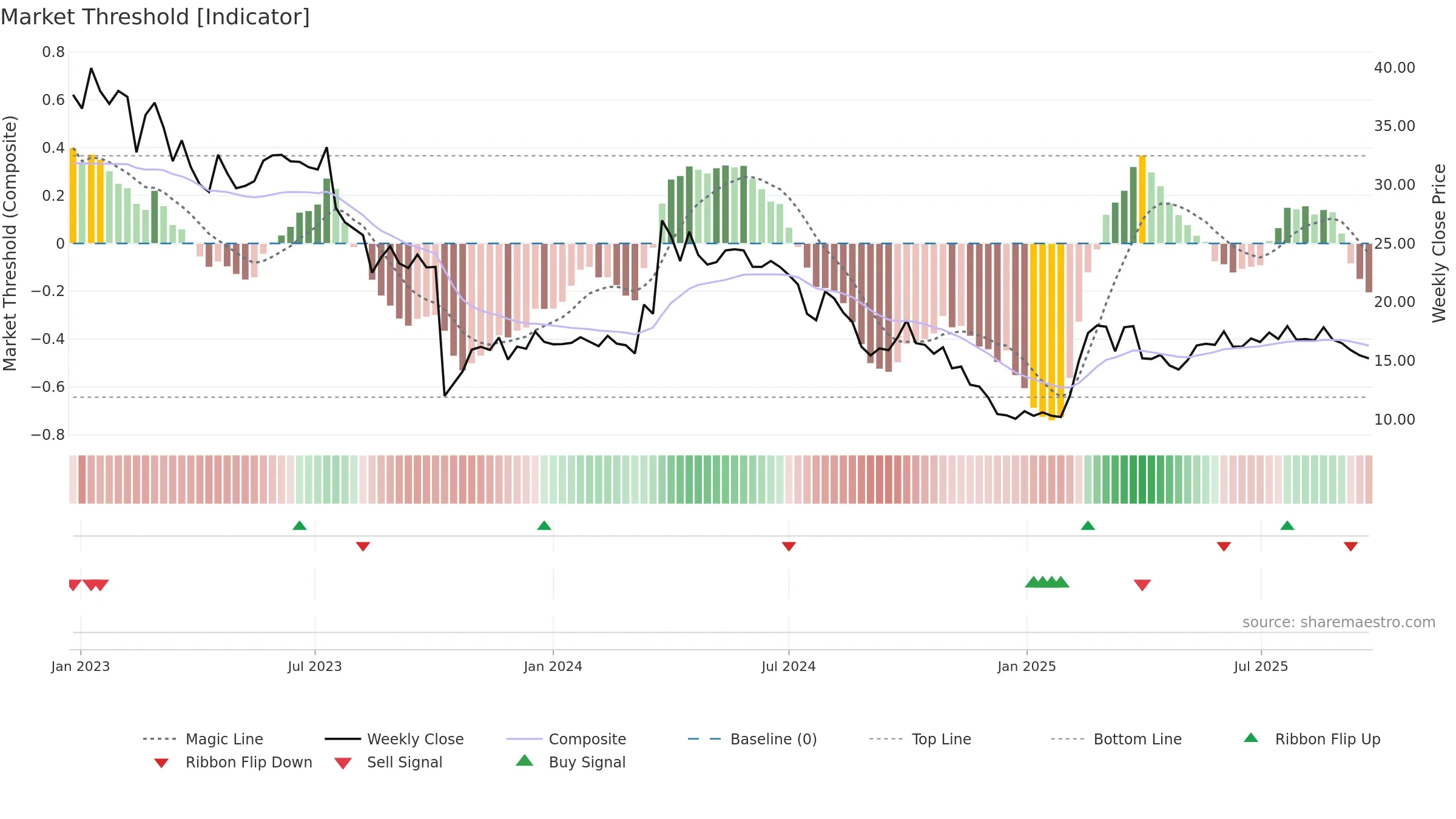 4C weekly Market Threshold chart, closing 2025-09-22.
