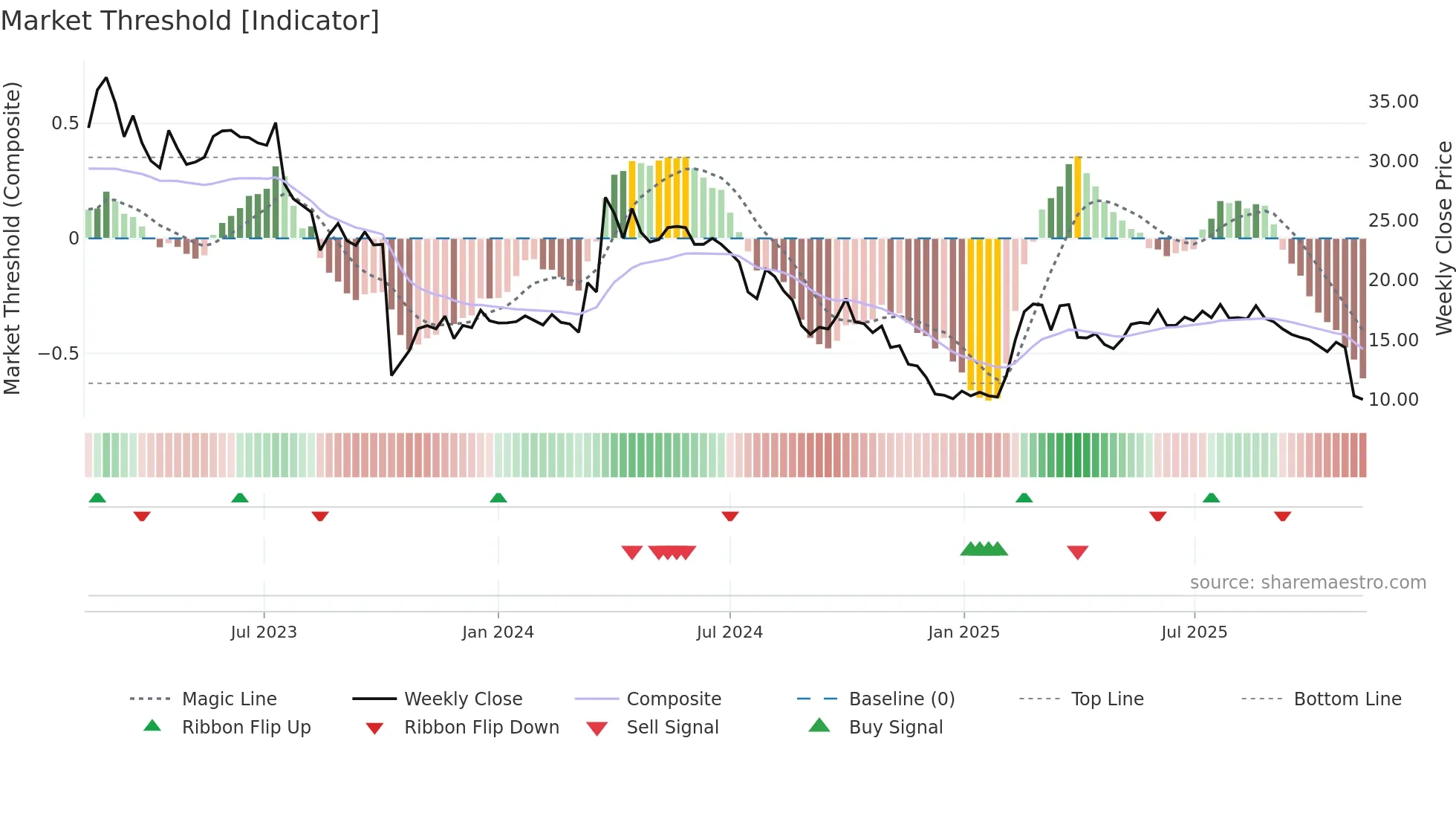 4C weekly Market Threshold chart