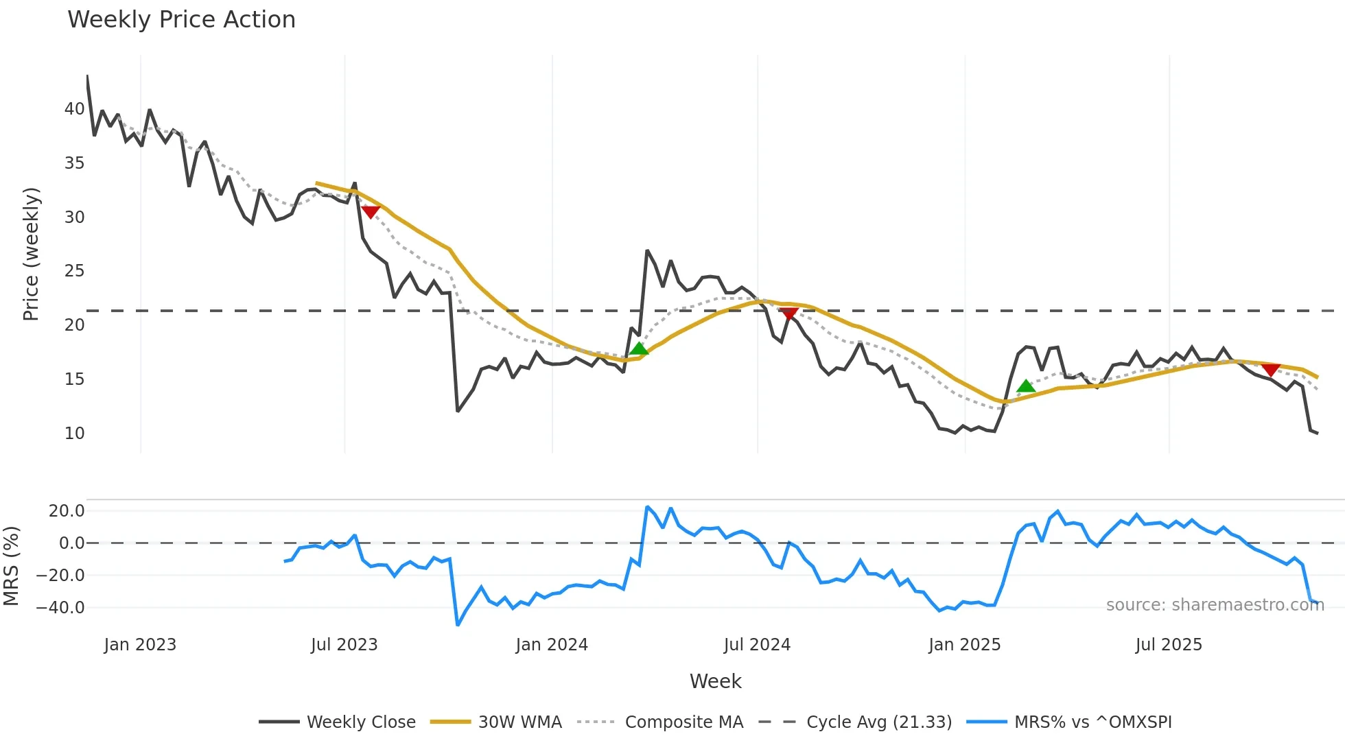 4C weekly Price Action chart, closing 2025-11-10