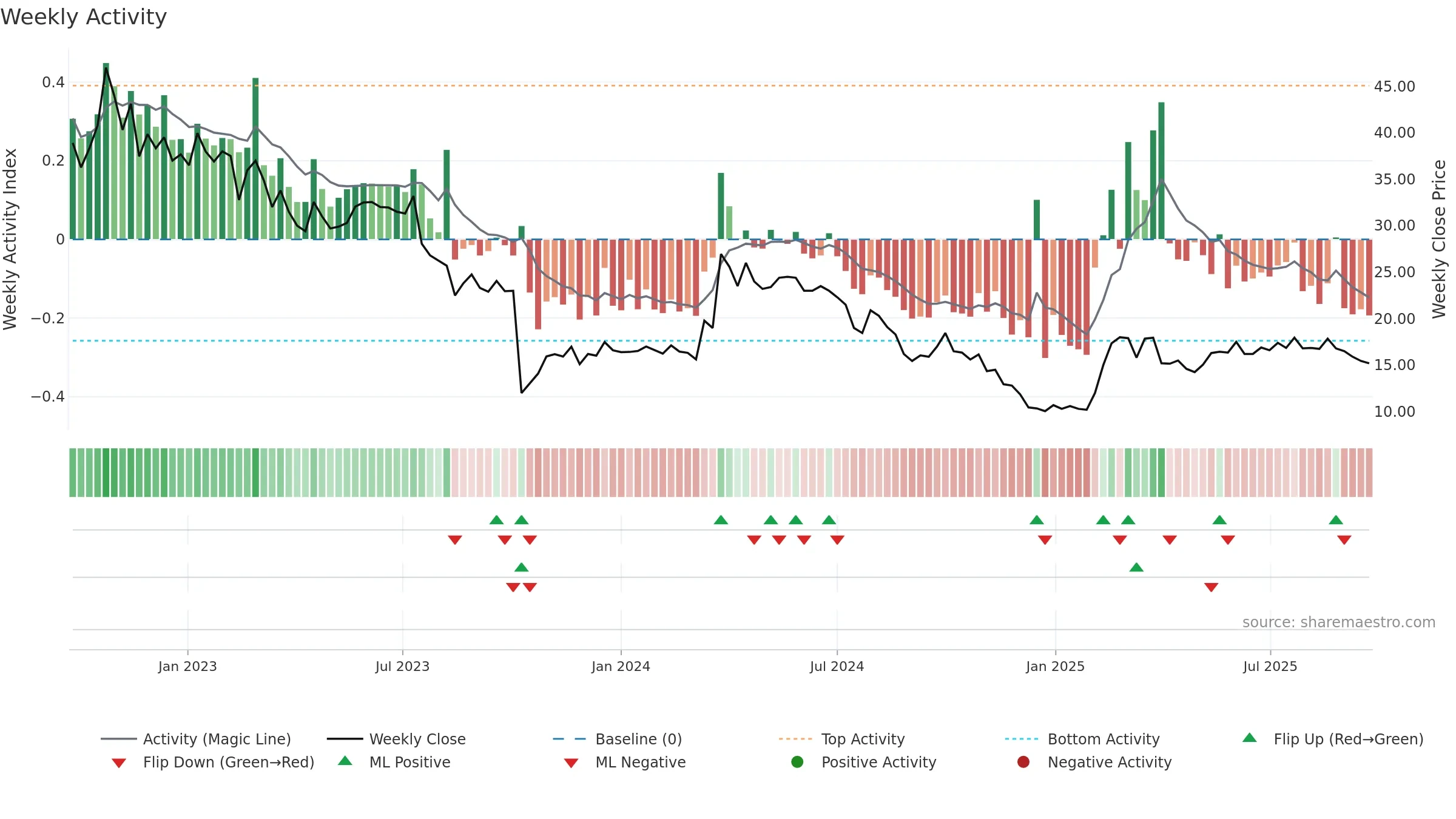 4C weekly Activity chart, closing 2025-09-22.