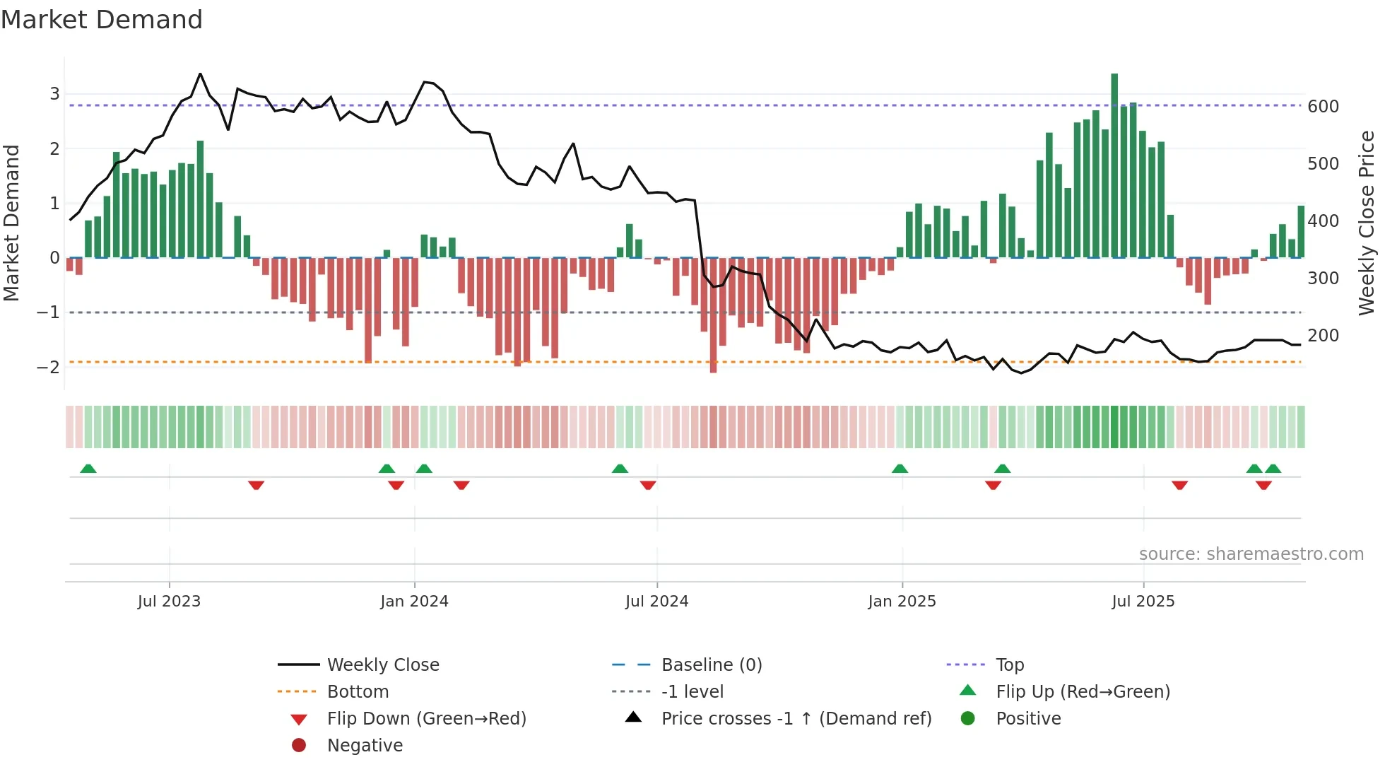 FUSION weekly Market Demand chart
