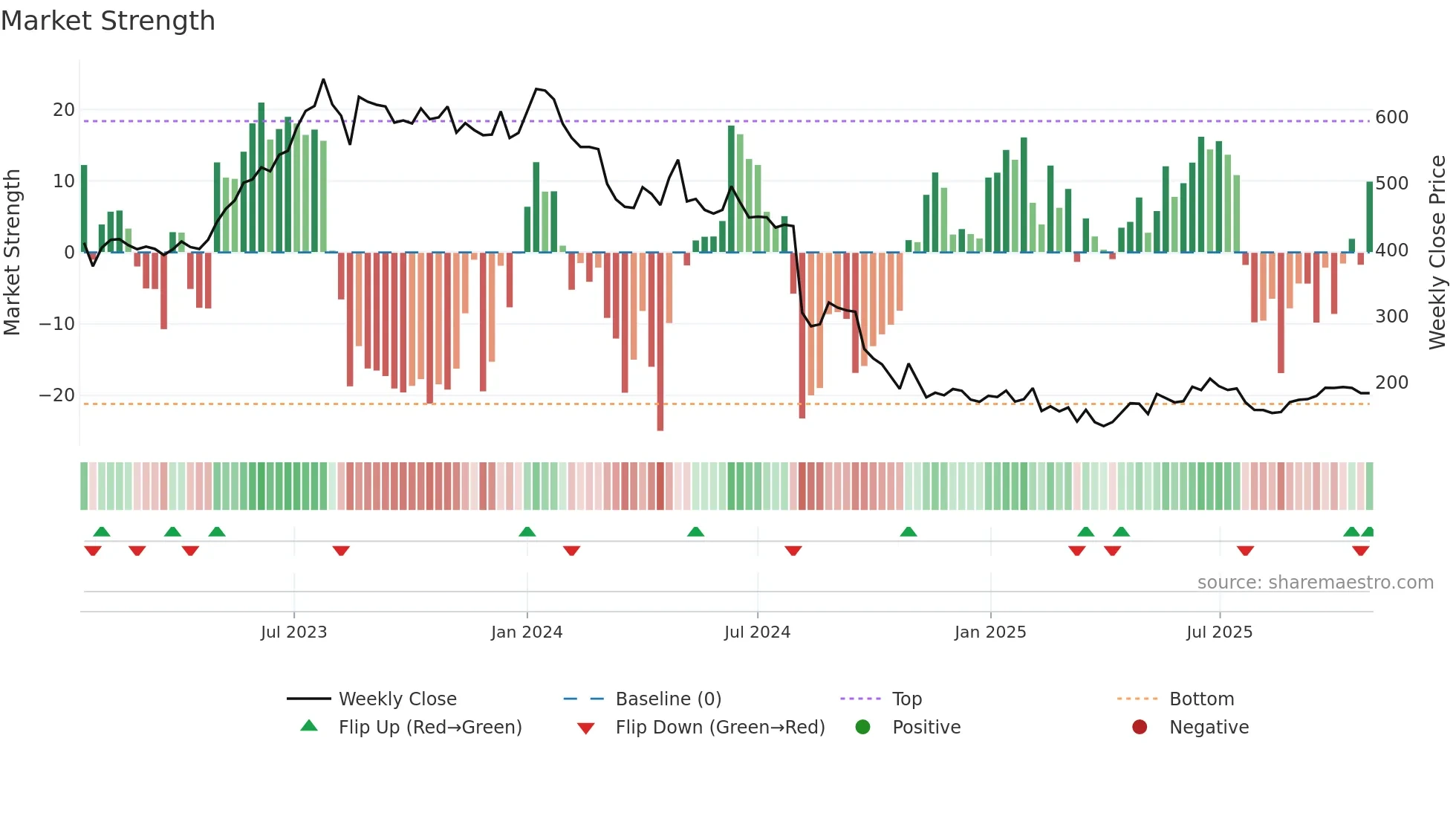 FUSION weekly Market Strength chart
