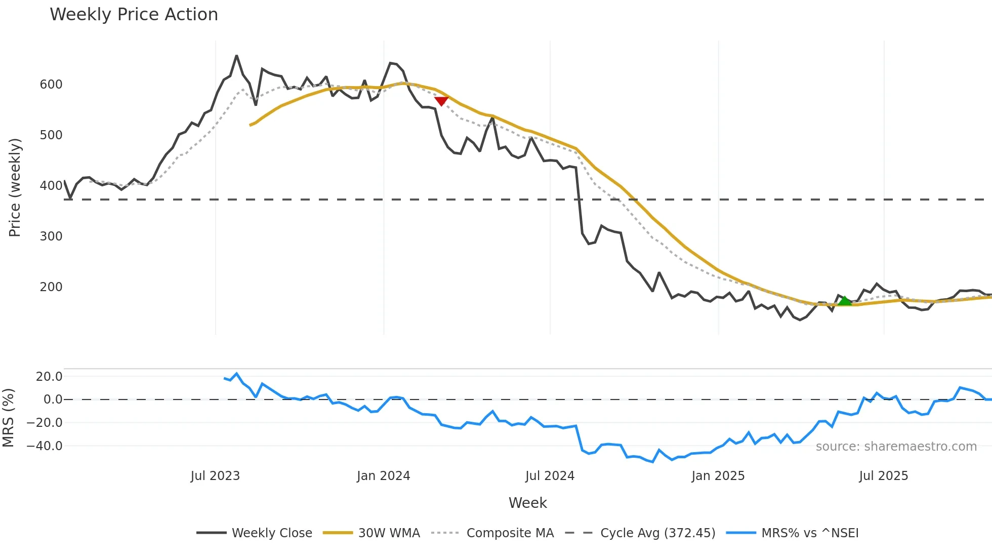 FUSION weekly Price Action chart, closing 2025-10-27
