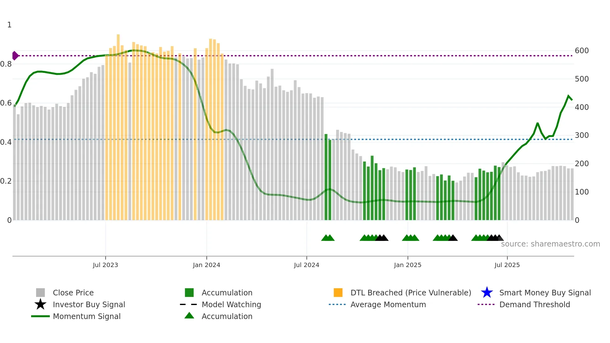 FUSION weekly Smart Money chart